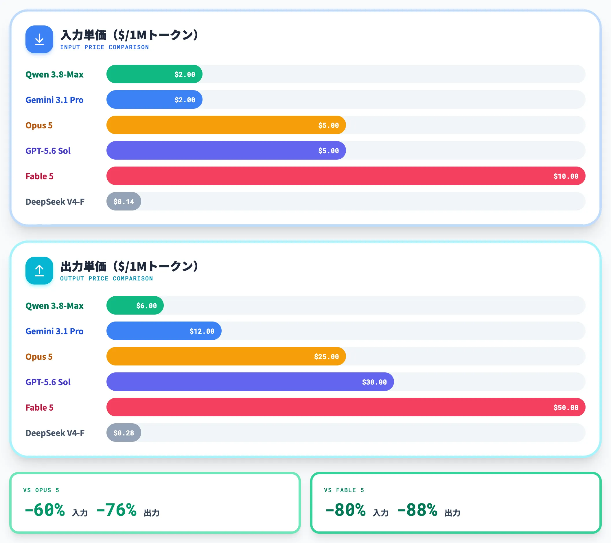 API単価の位置づけ