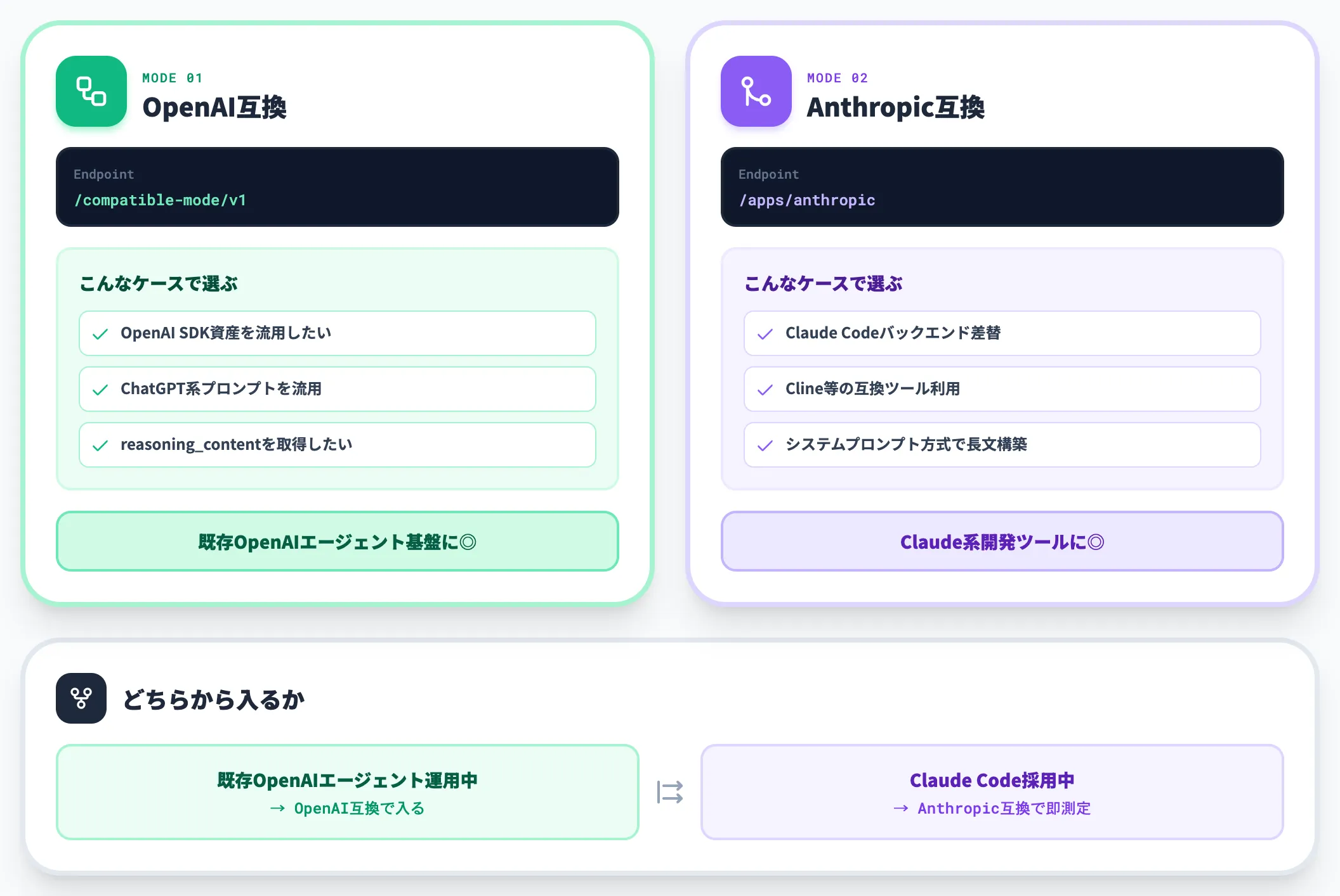 OpenAI互換とAnthropic互換の使い分け
