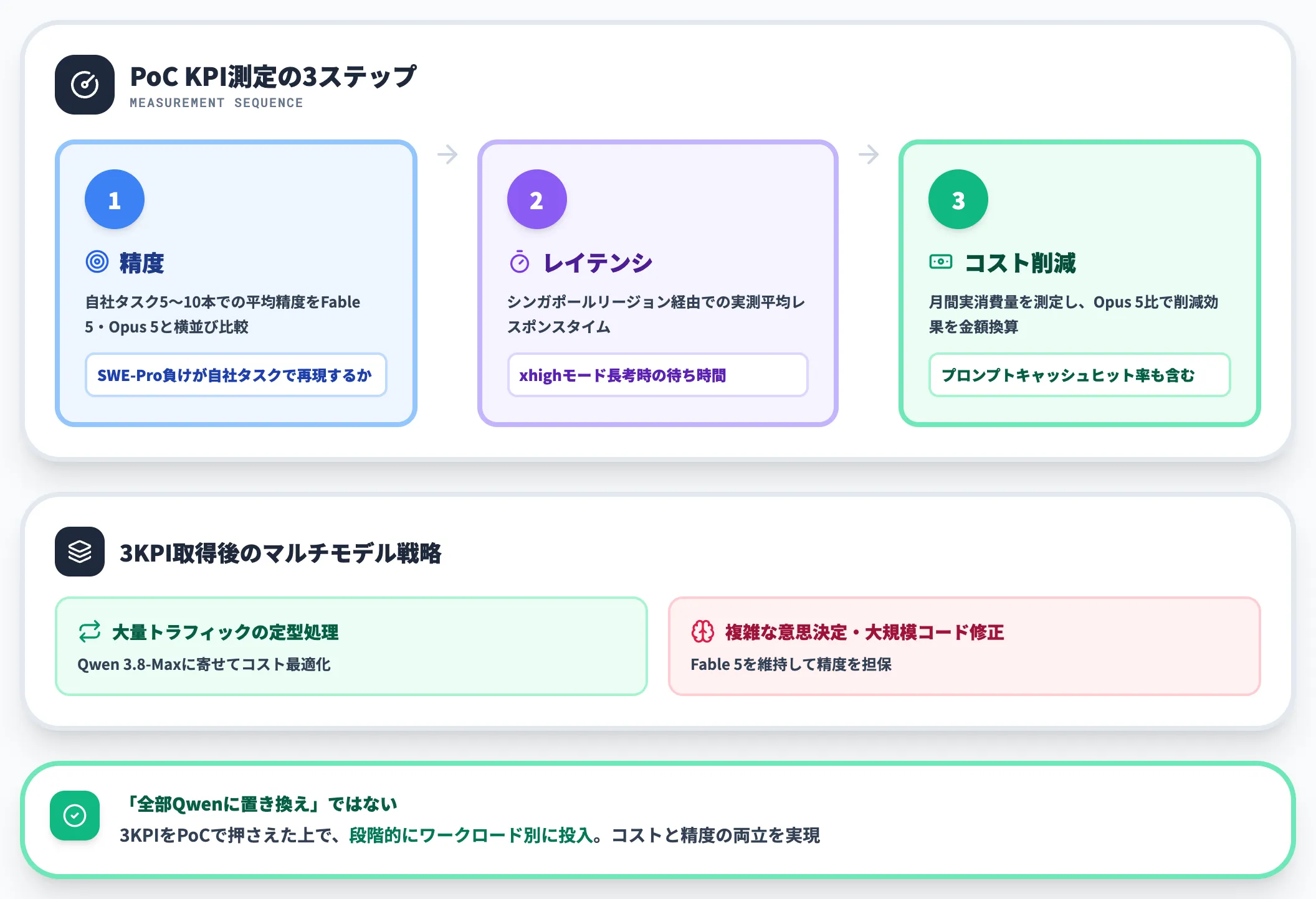 PoCで確かめるべき3つの論点