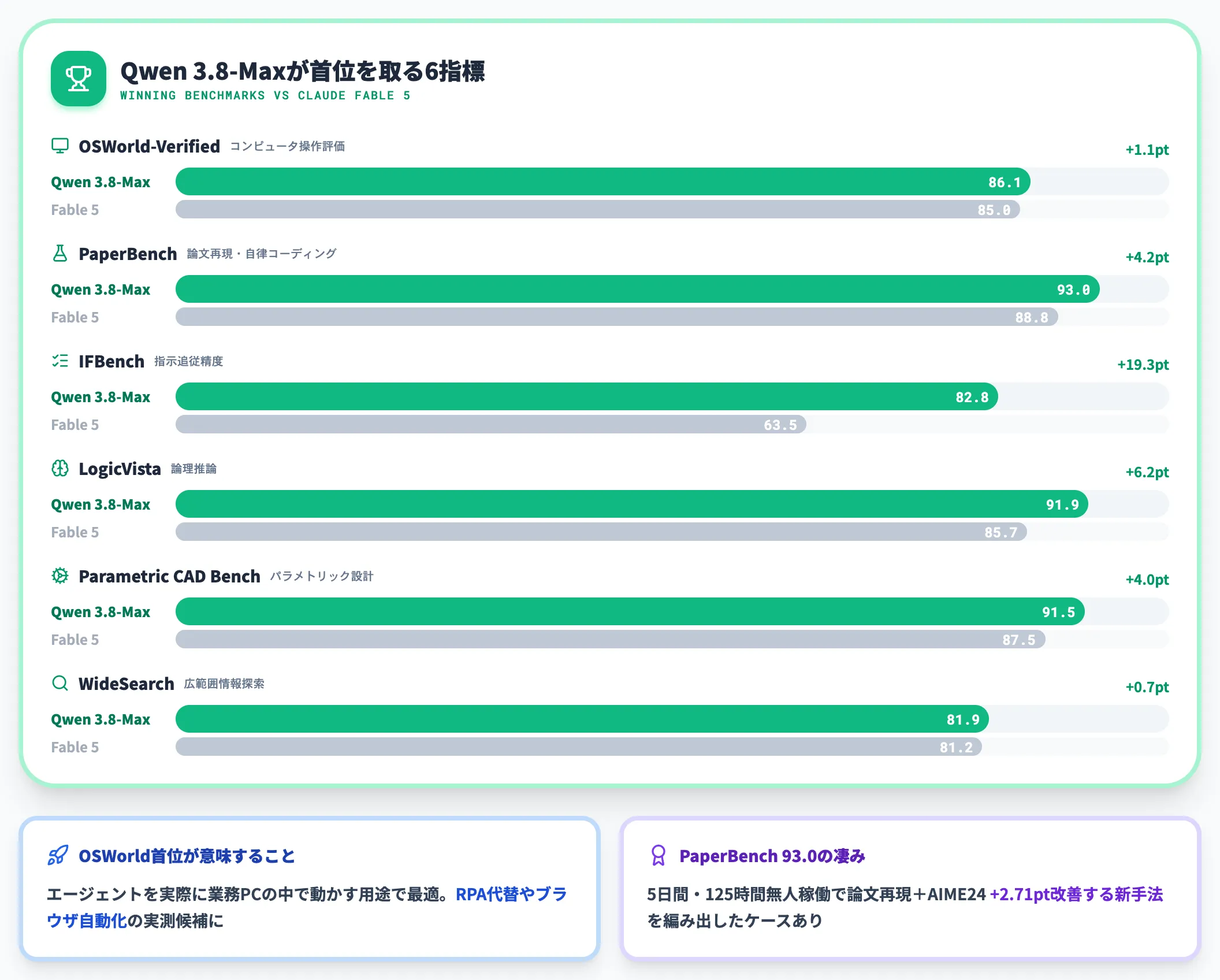 Qwen 3.8-Maxが優位を取っている領域