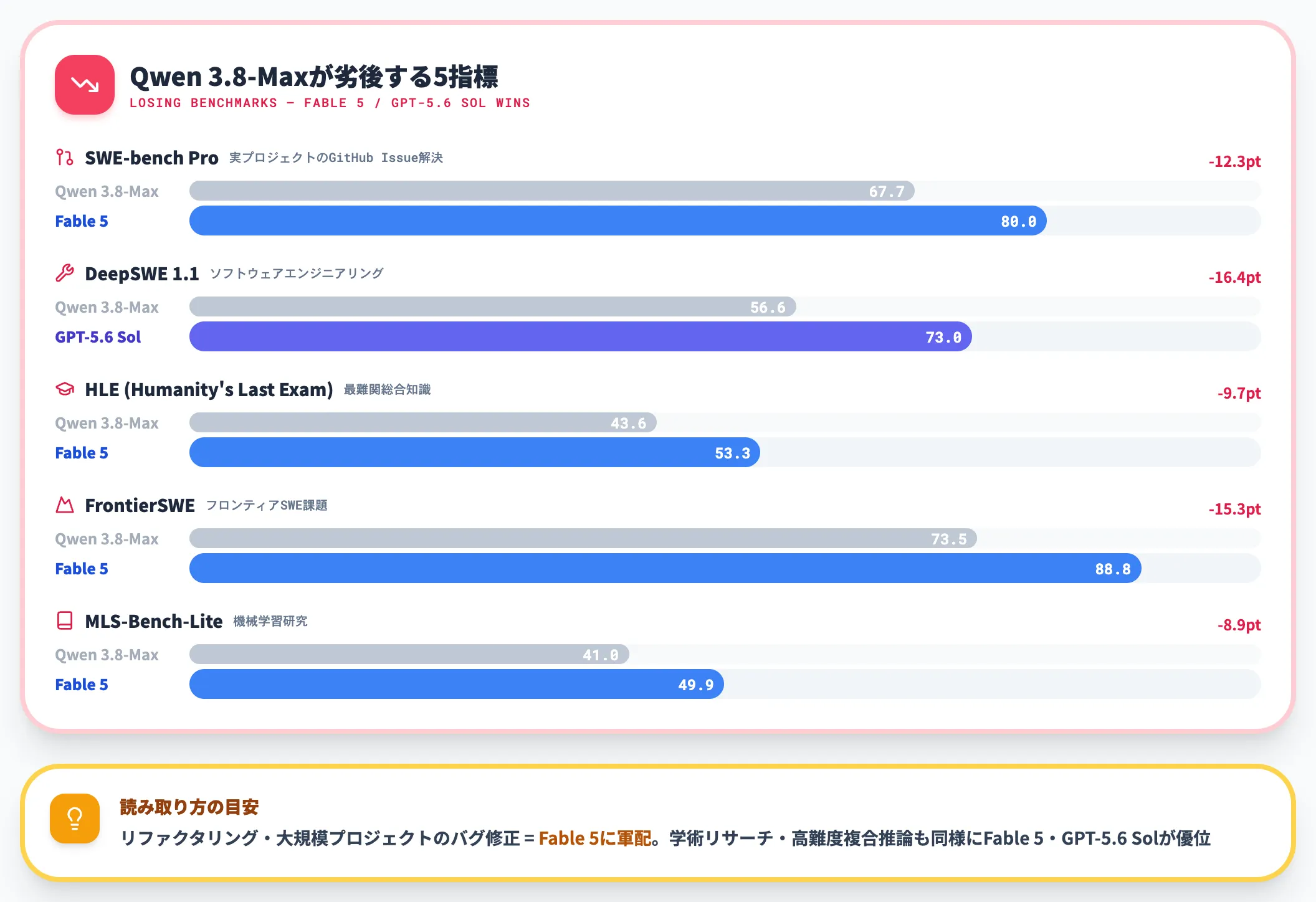 Qwen 3.8-Maxが負けている領域
