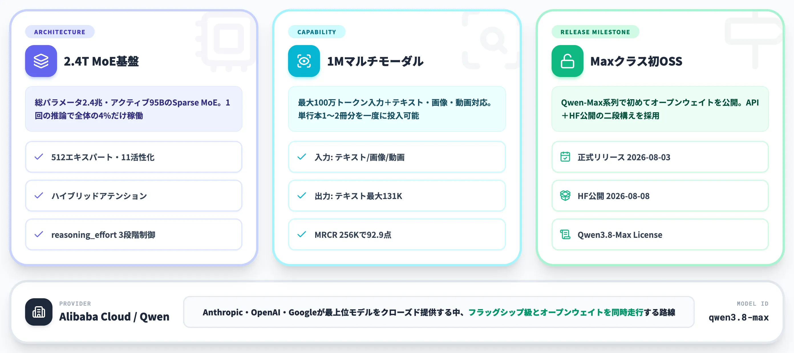 Qwen 3.8-Maxとは Alibabaが公開した2.4TマルチモーダルMoEフラッグシップ