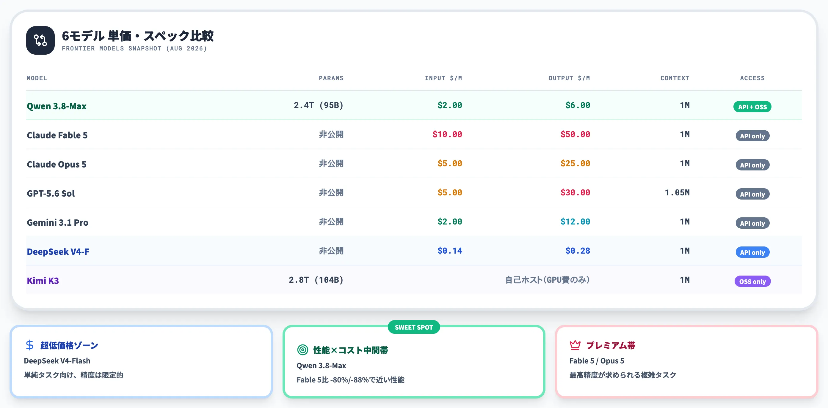 Qwen 3.8-Maxと他モデルの比較