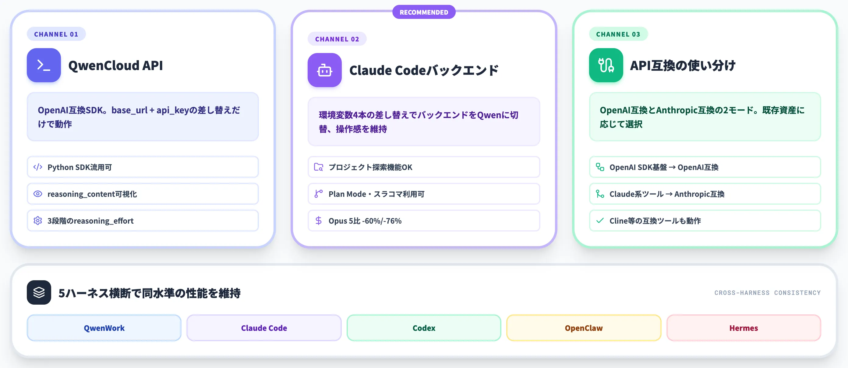 Qwen 3.8-Maxの使い方 API・Claude Code・OpenAI互換