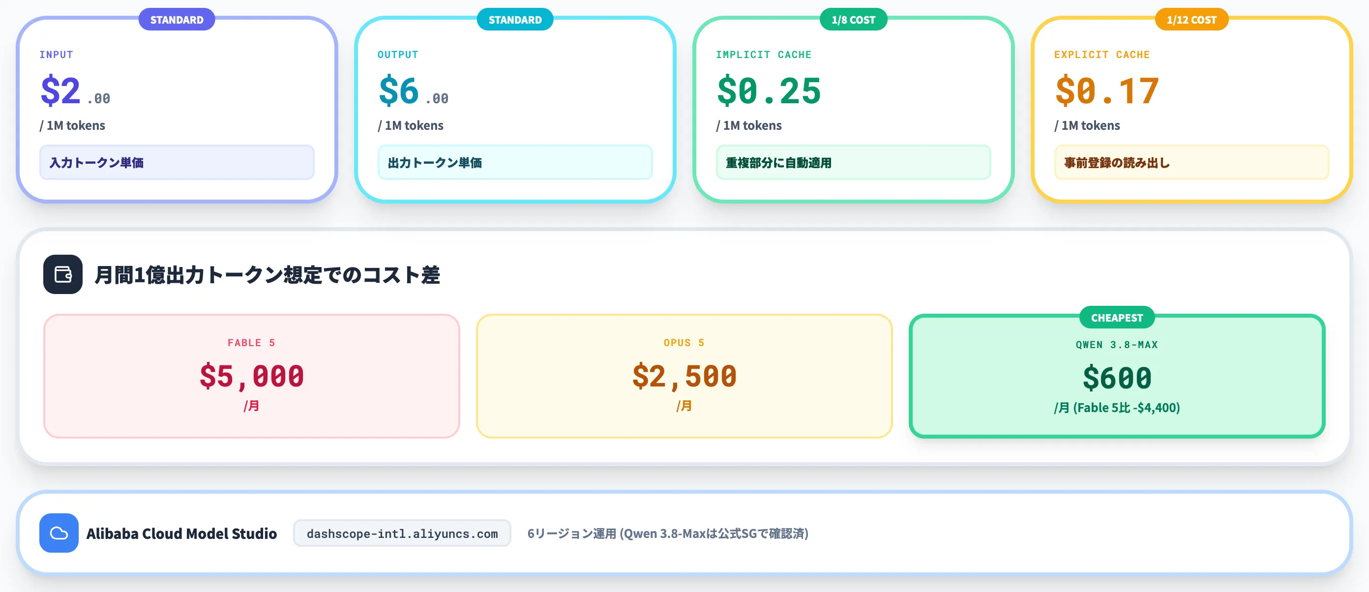 Qwen 3.8-Maxの料金と提供チャネル