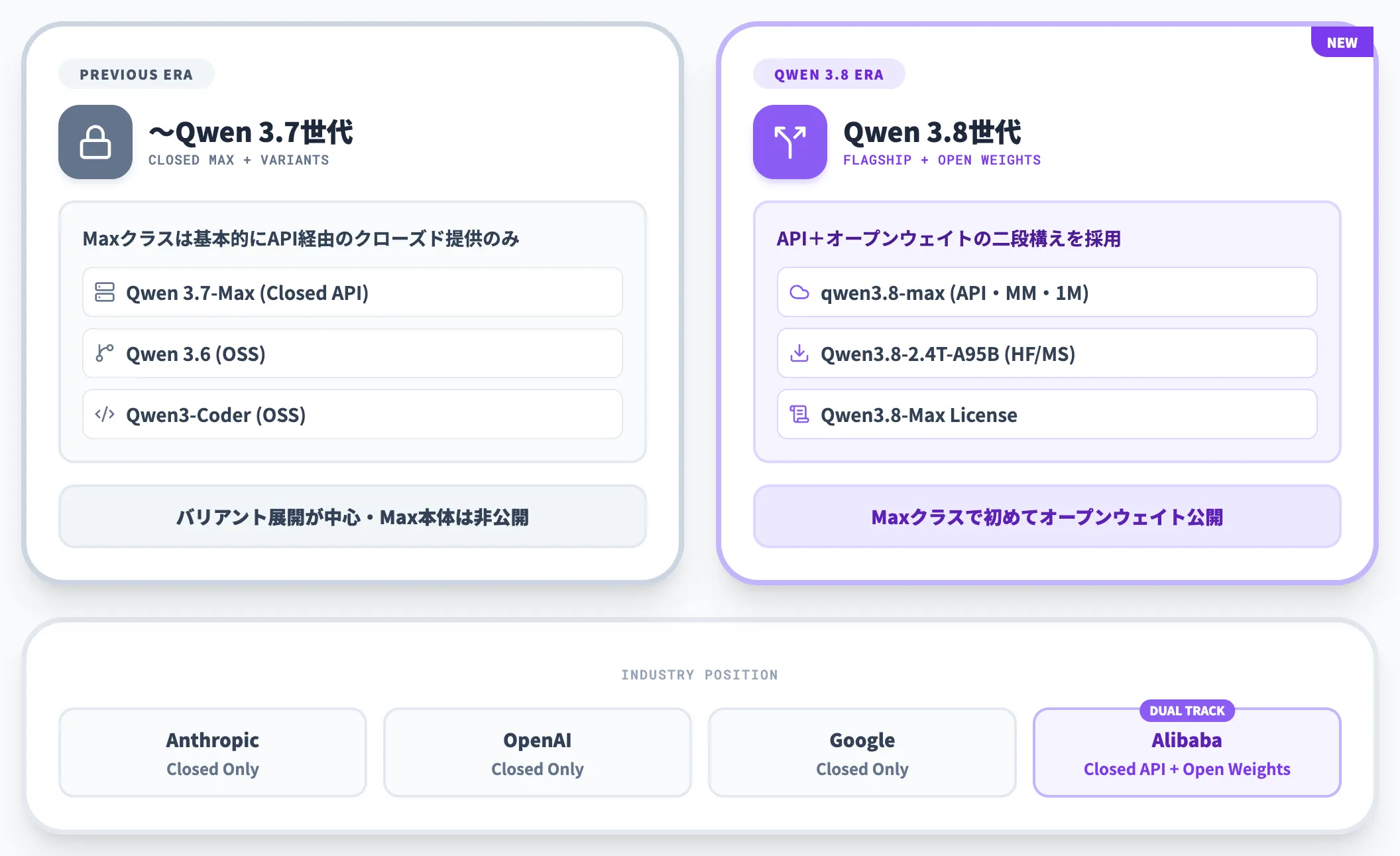 Qwenシリーズの中でのQwen 3.8-Maxの位置づけ