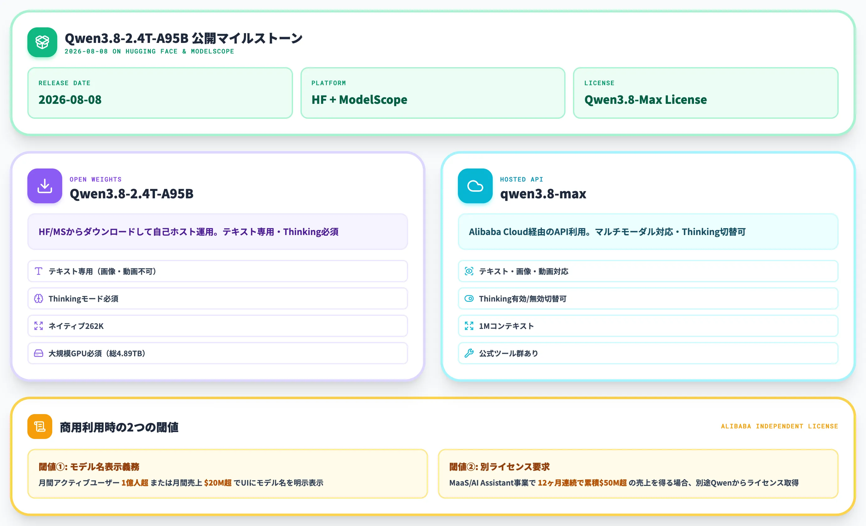 Qwen3.8-2.4T-A95Bのオープンウェイト公開とライセンス条件