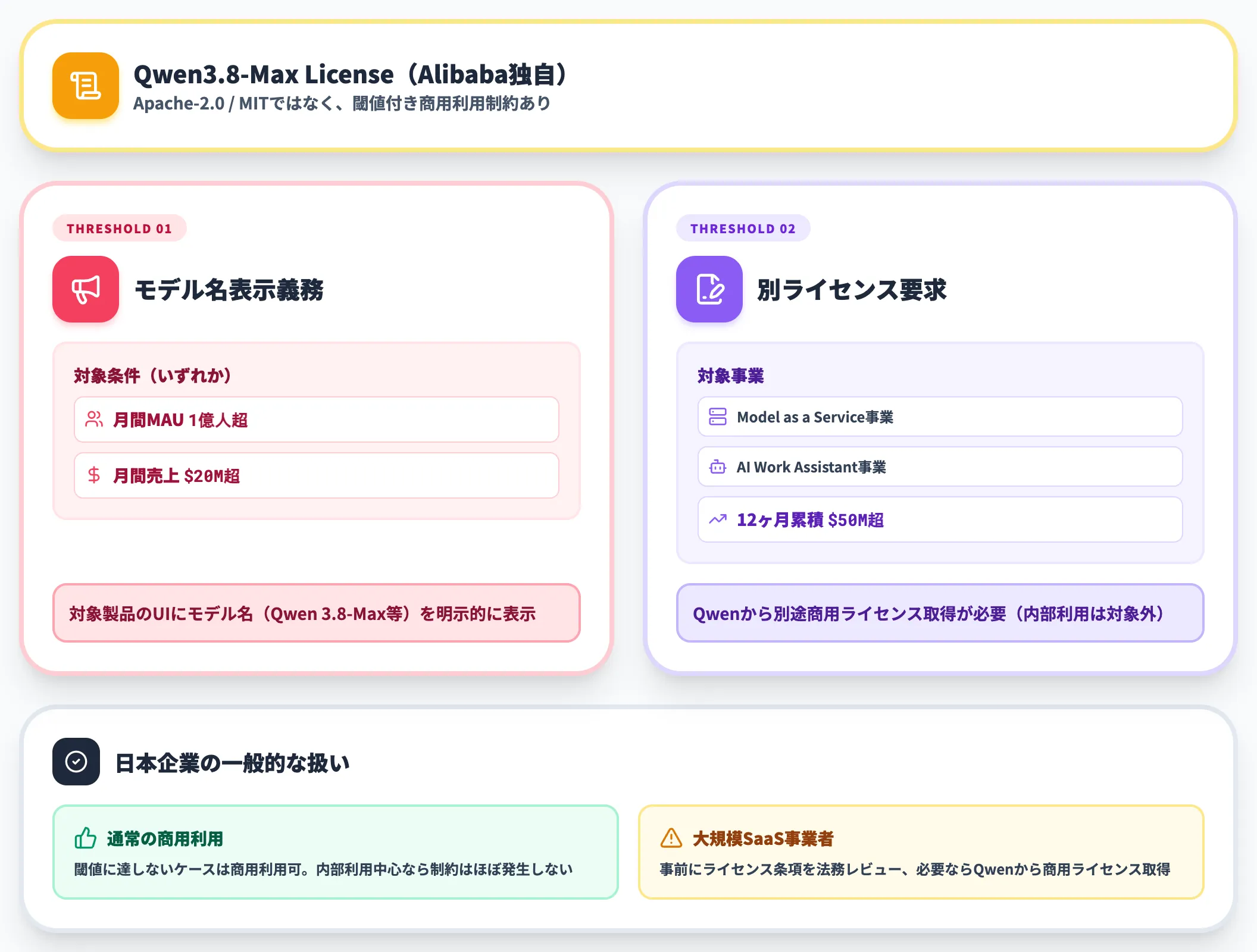 Qwen3.8-Max Licenseの商用利用条件