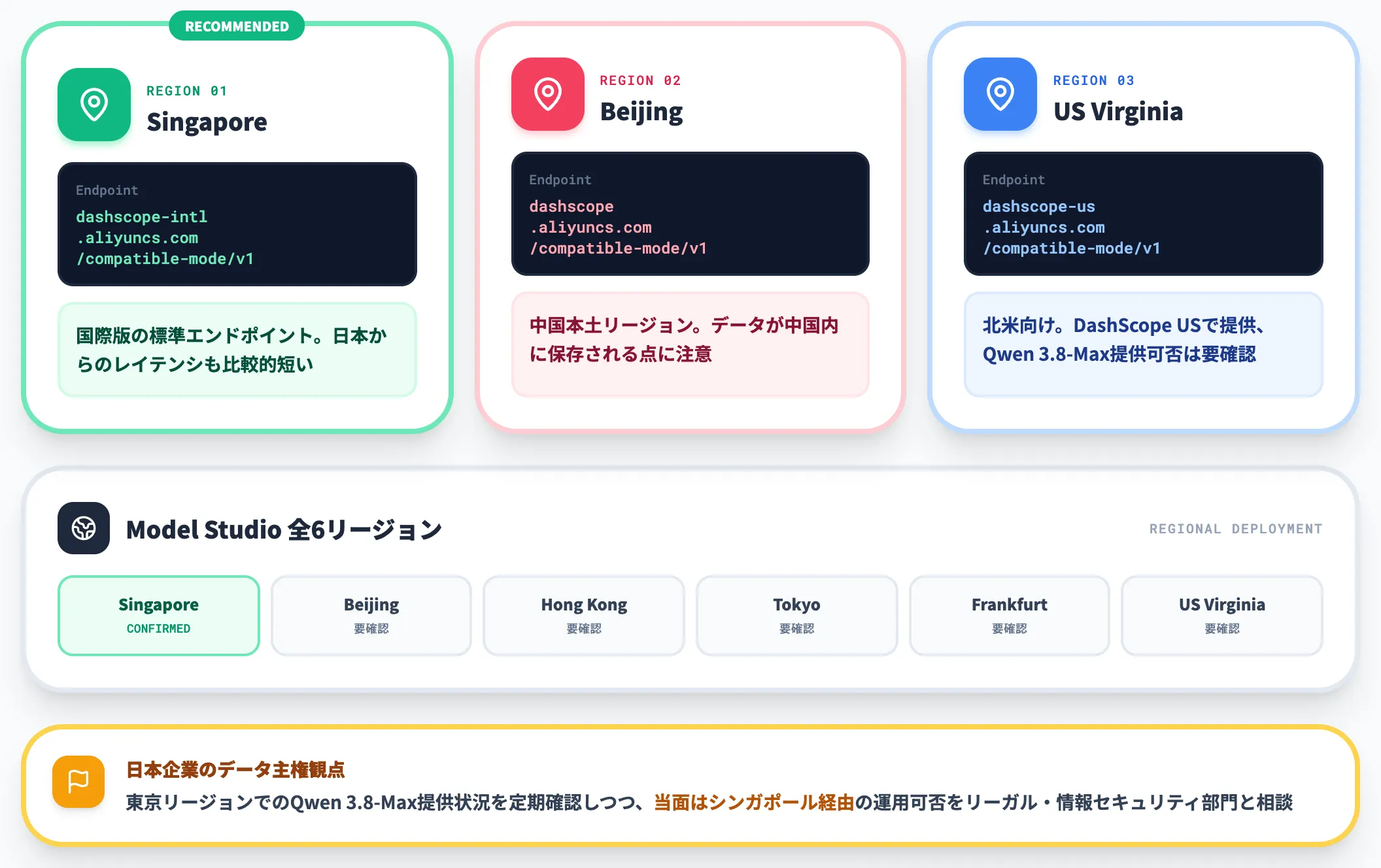 QwenCloudのリージョンとエンドポイント