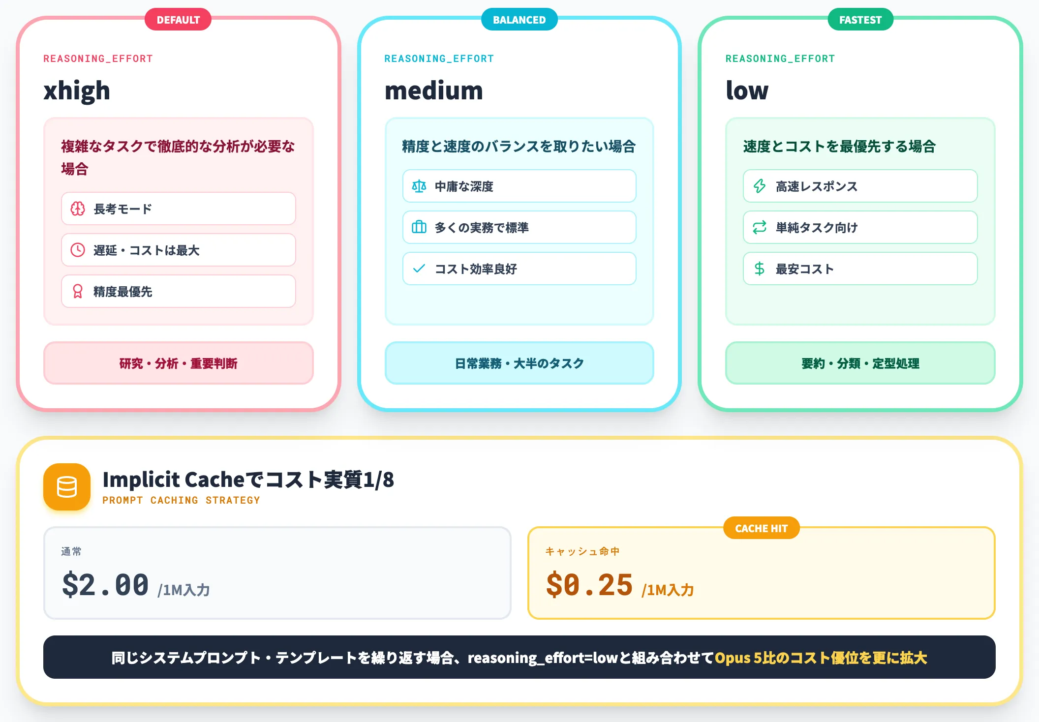 reasoning_effortとプロンプトキャッシュの使い分け