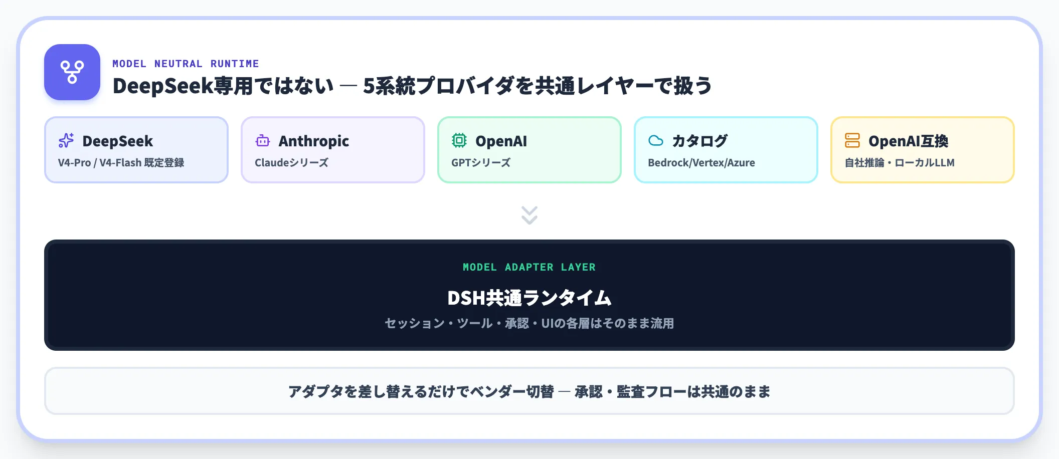 モデル中立ランタイム