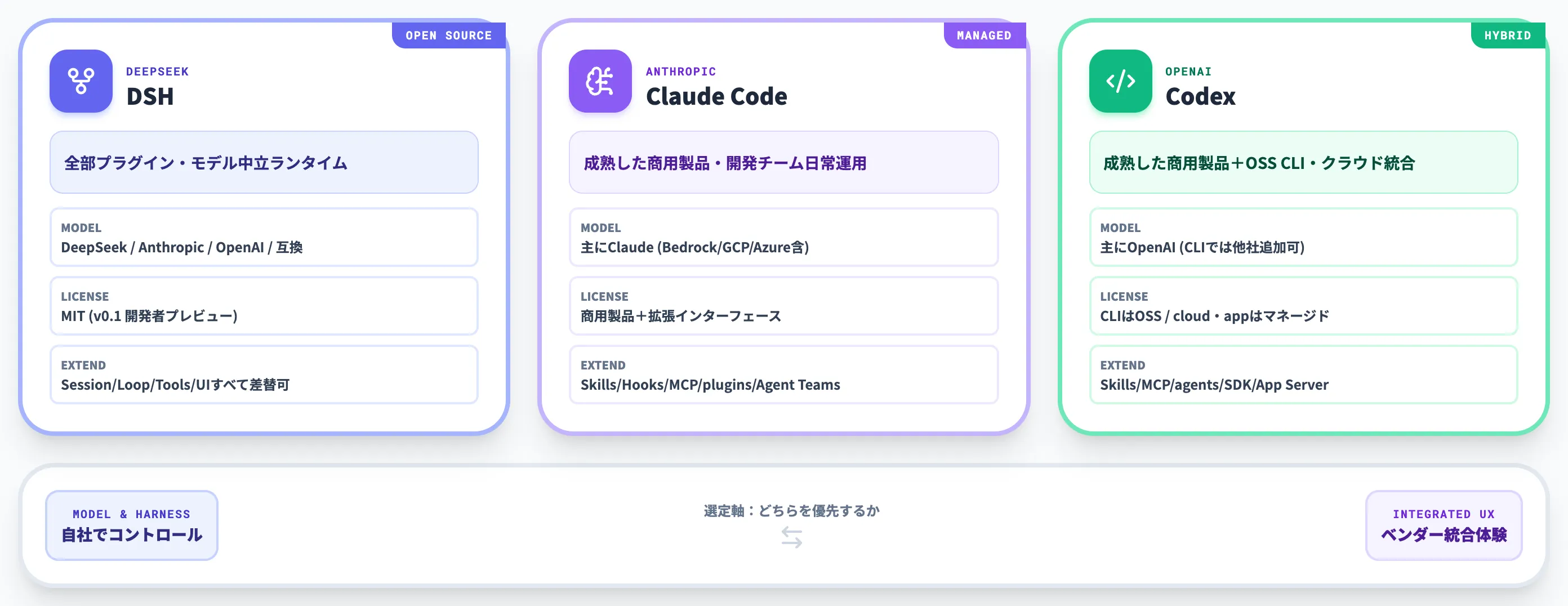 他ハーネスとの違い