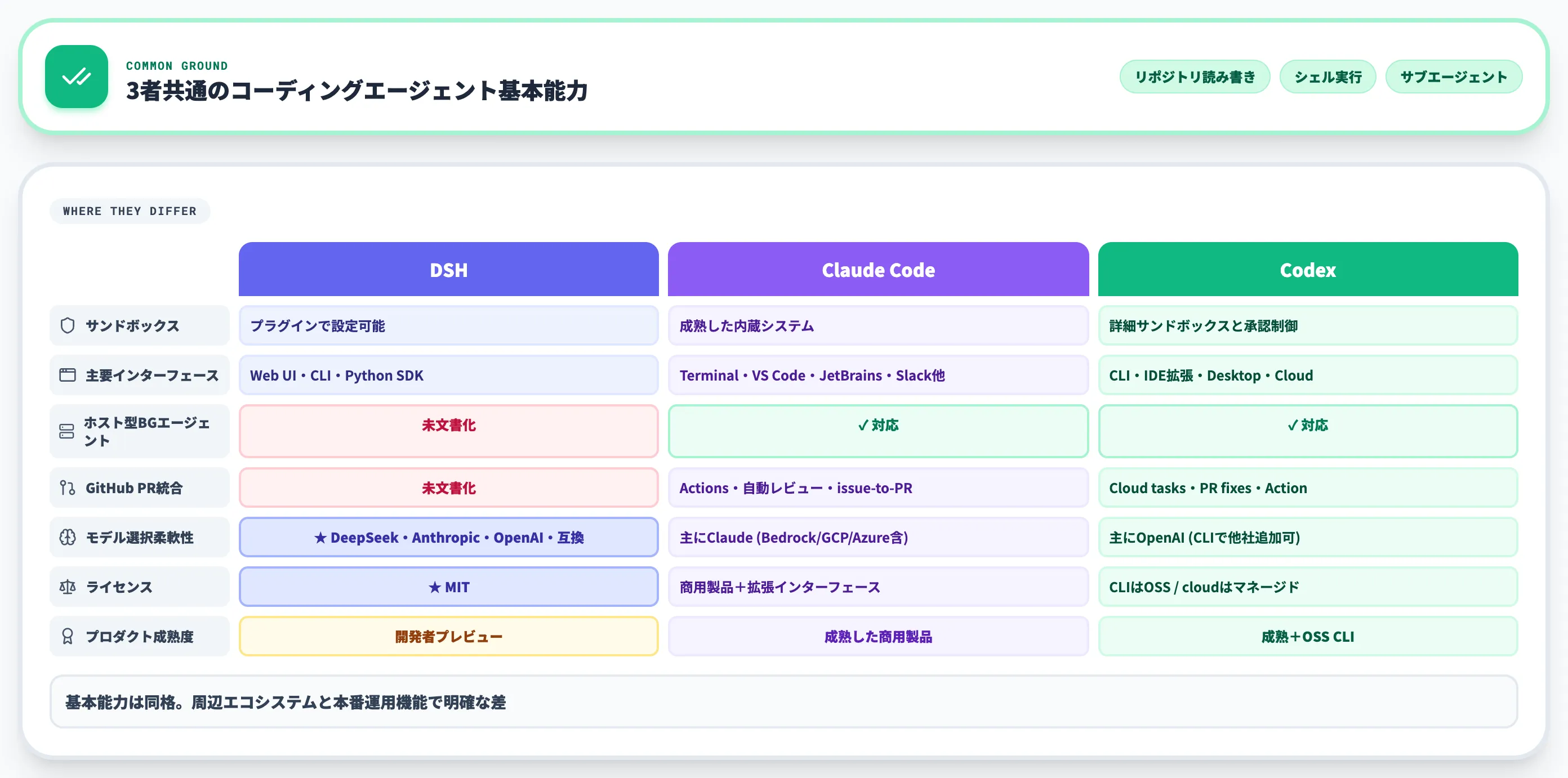 機能比較3者の共通と差分