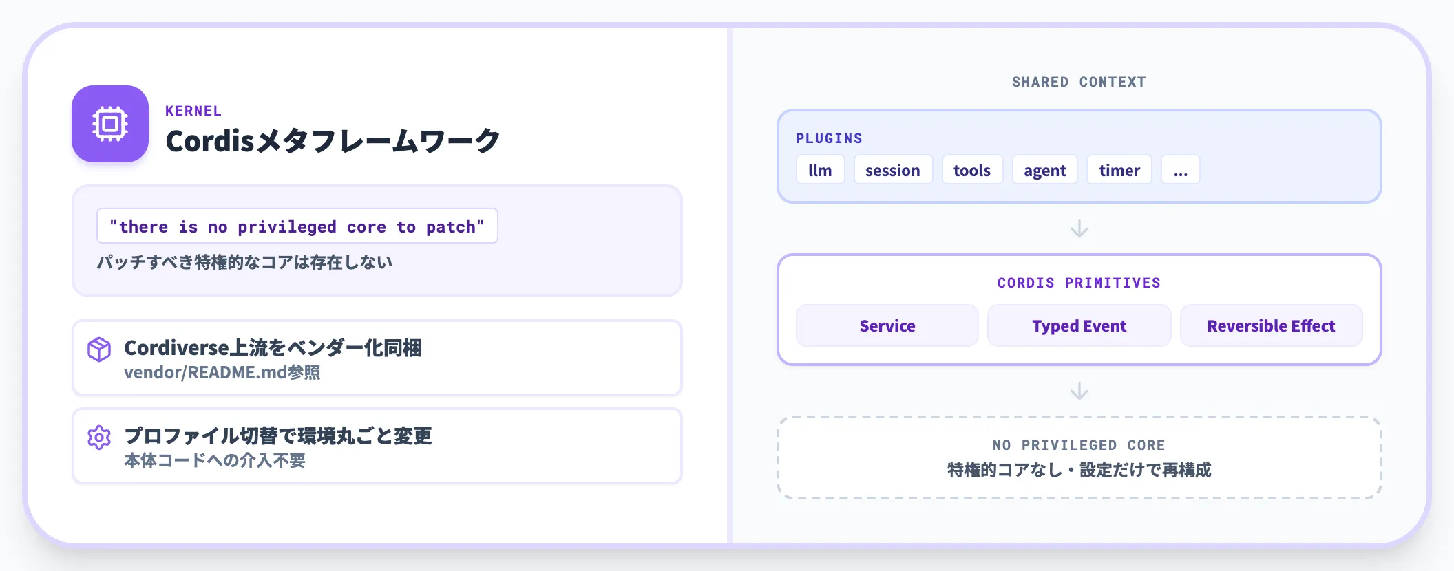 Cordisメタフレームワーク