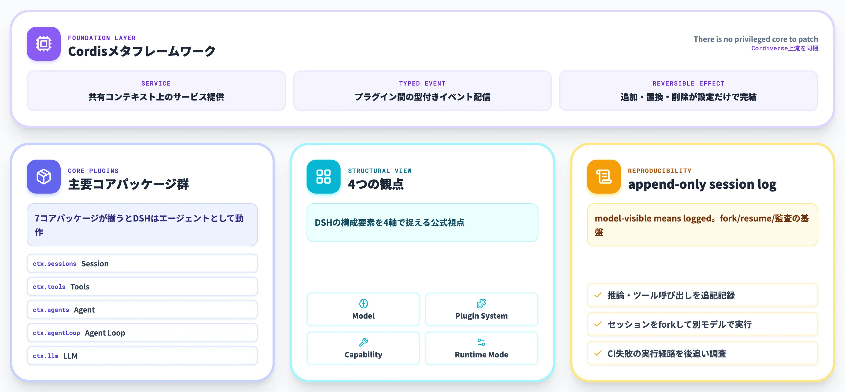 DeepSeek Harnessのアーキテクチャ