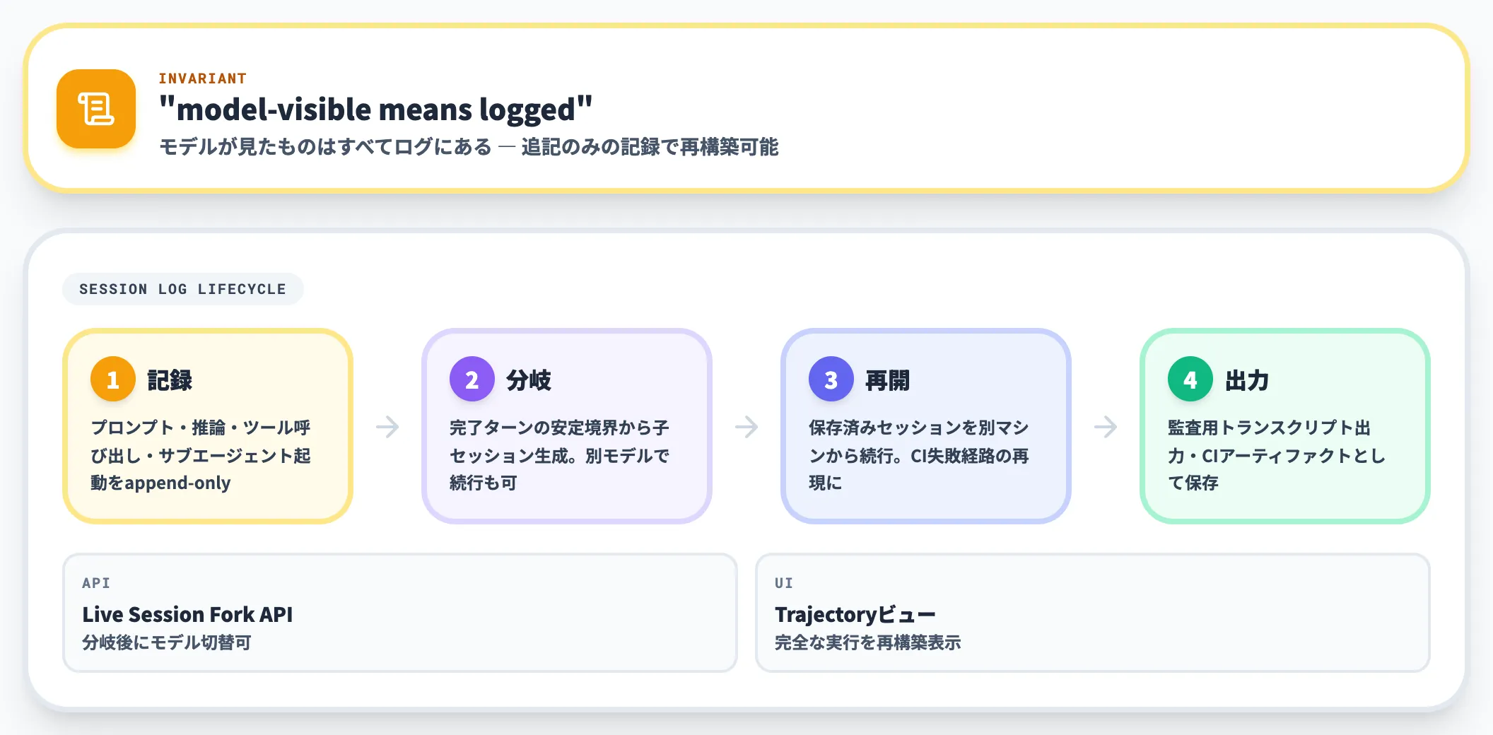 append-only session log