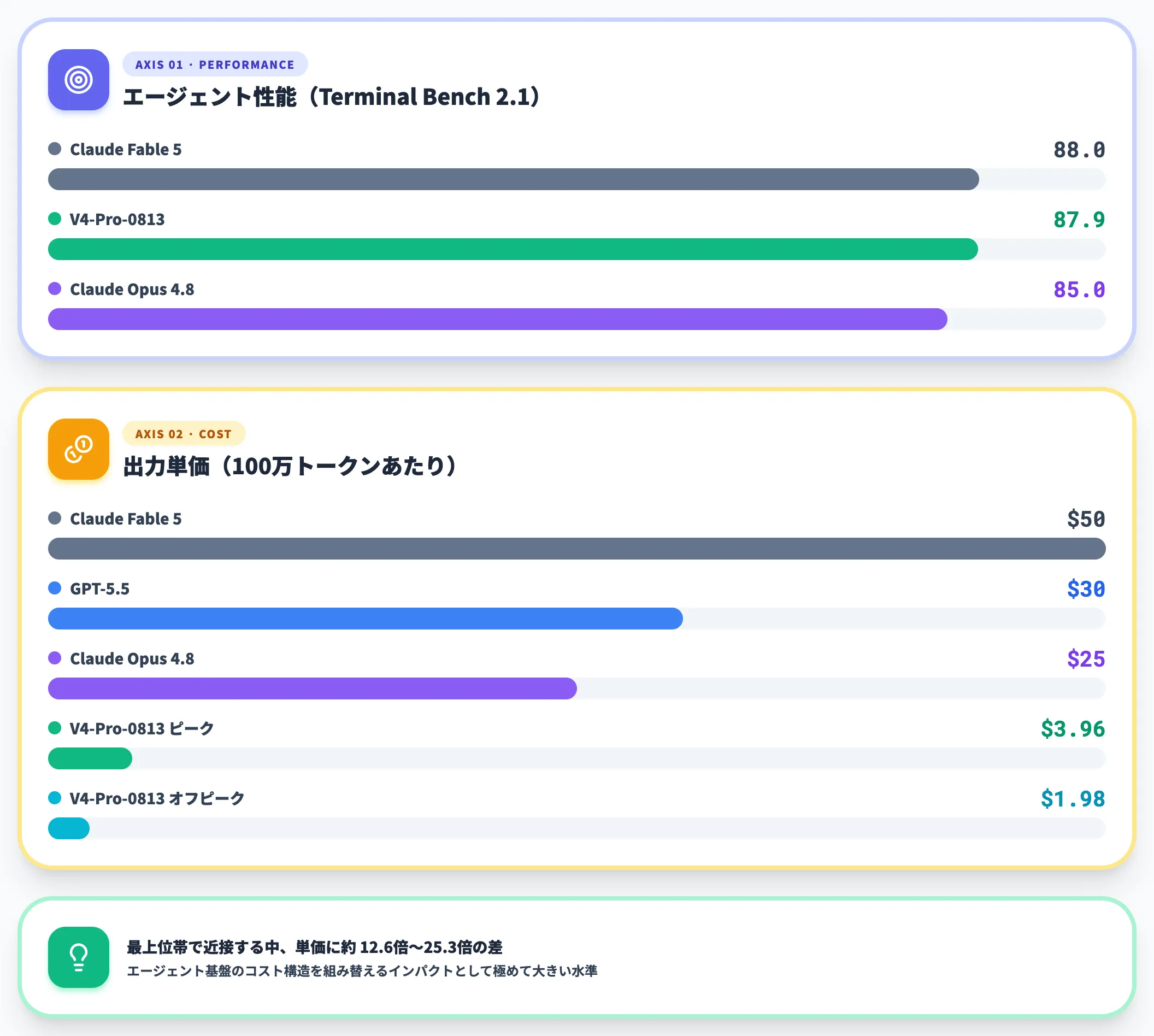 エージェント性能とコストの2軸マップ