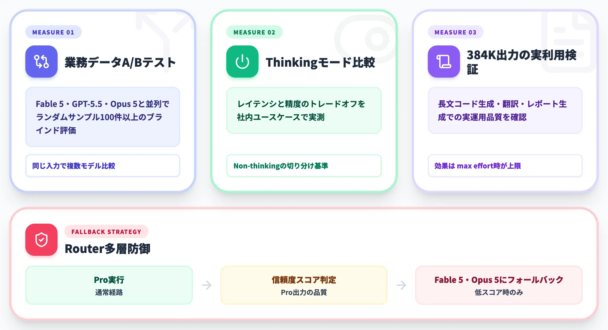 エージェント精度と検証負荷