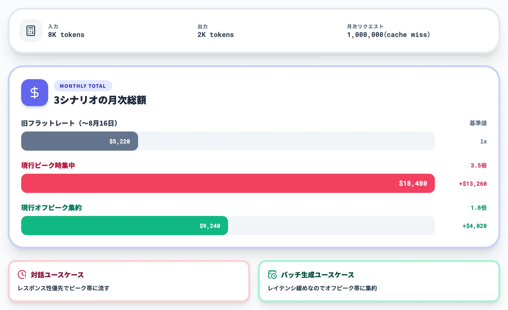 値上げの実務影響 月100万リクエスト試算