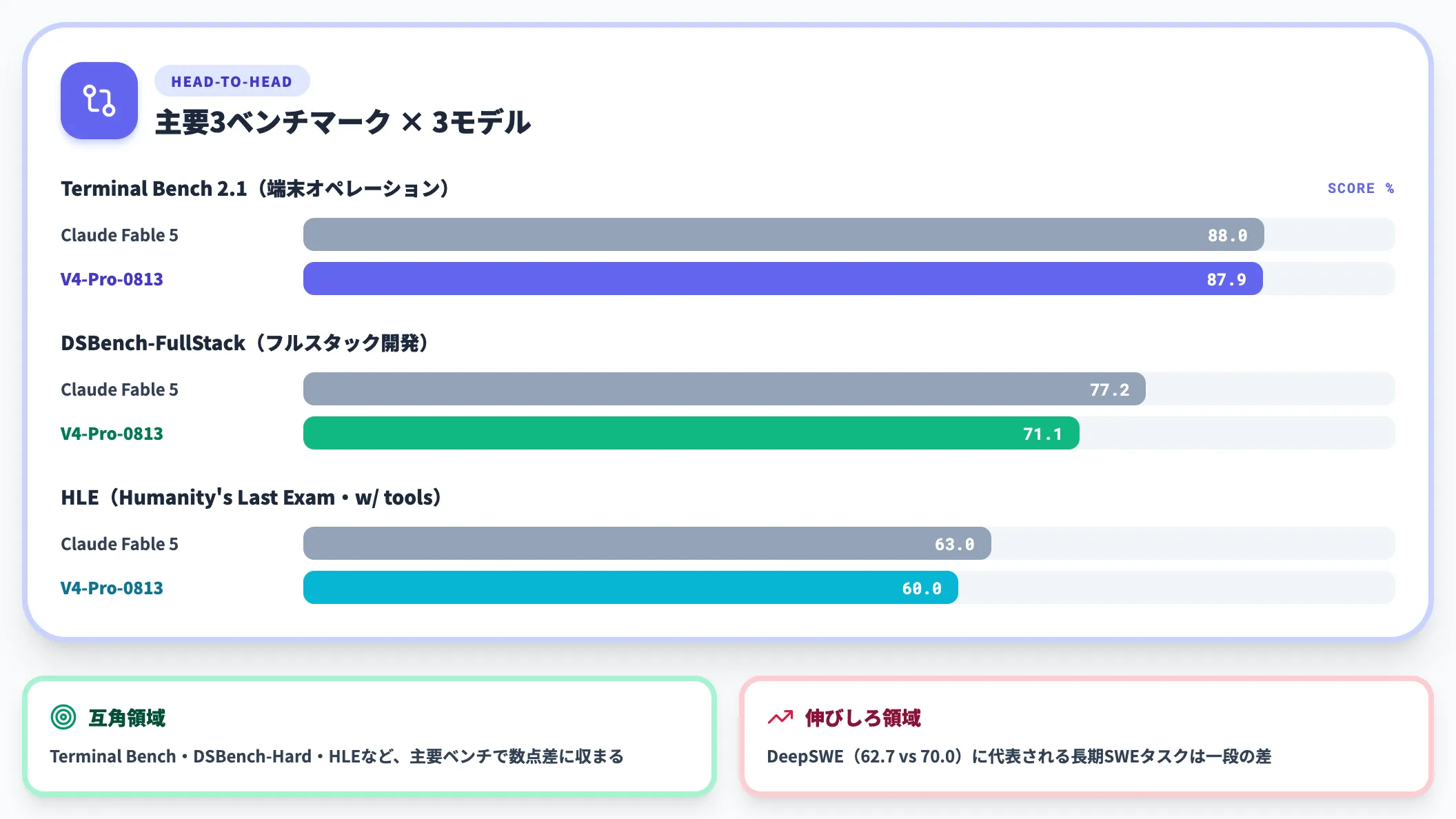 公式10ベンチの主要スコアと競合との対比