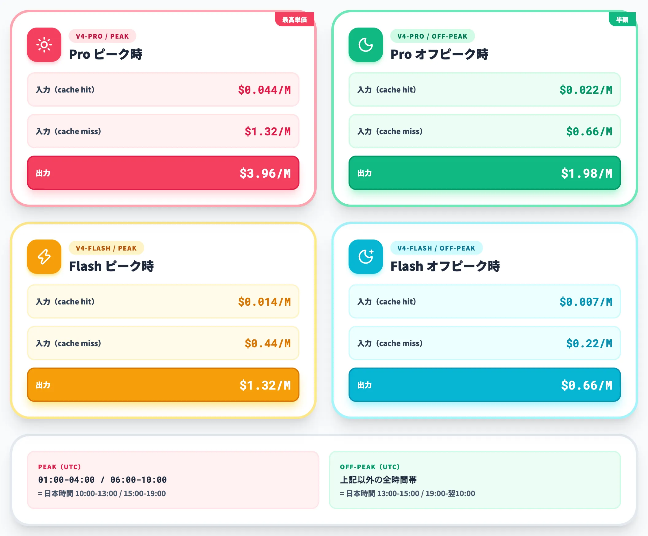 現行料金 ピーク・オフピーク