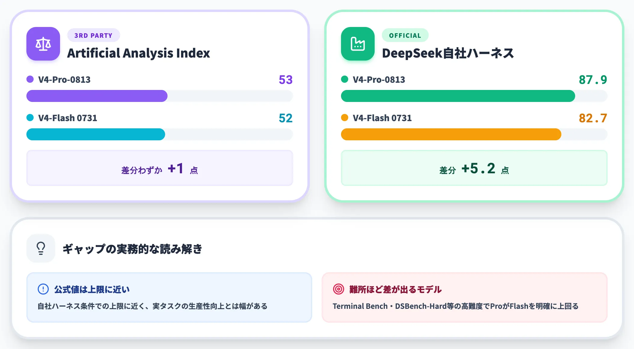第三者評価 Artificial Analysis Indexは53点