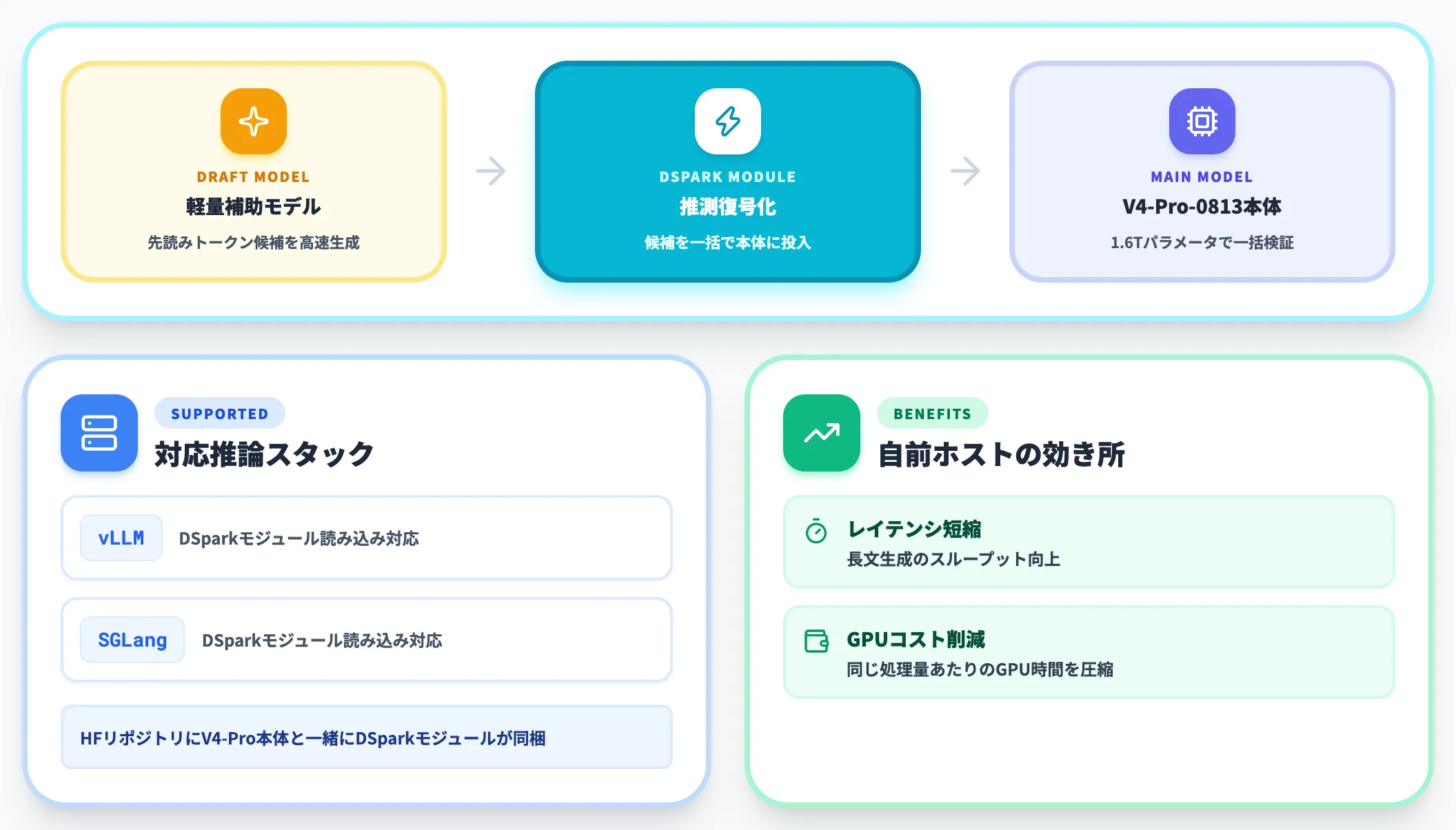 DSpark speculative decodingで自前推論を高速化