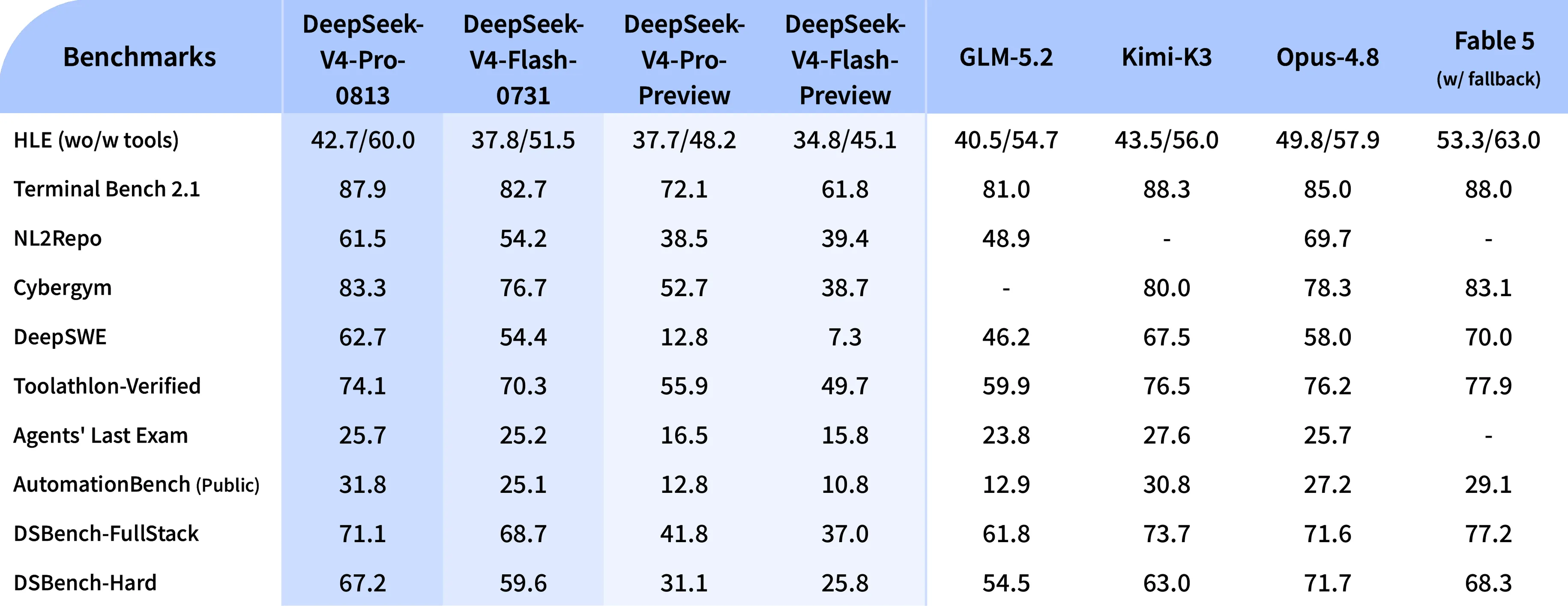 DeepSeek V4-Pro-0813 公式ベンチマーク表