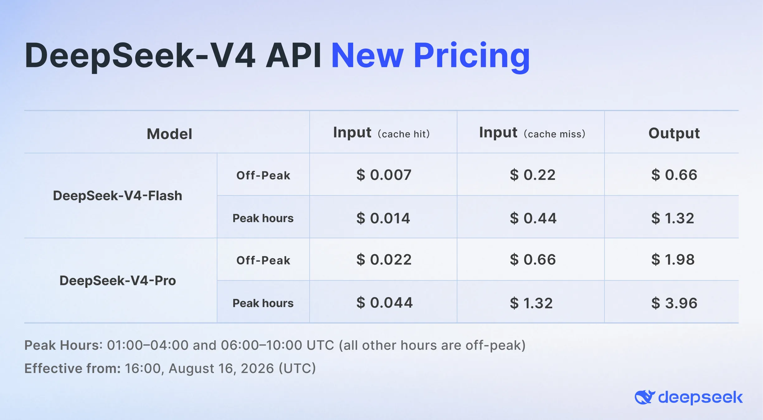 DeepSeek V4-Pro-0813 API新料金表