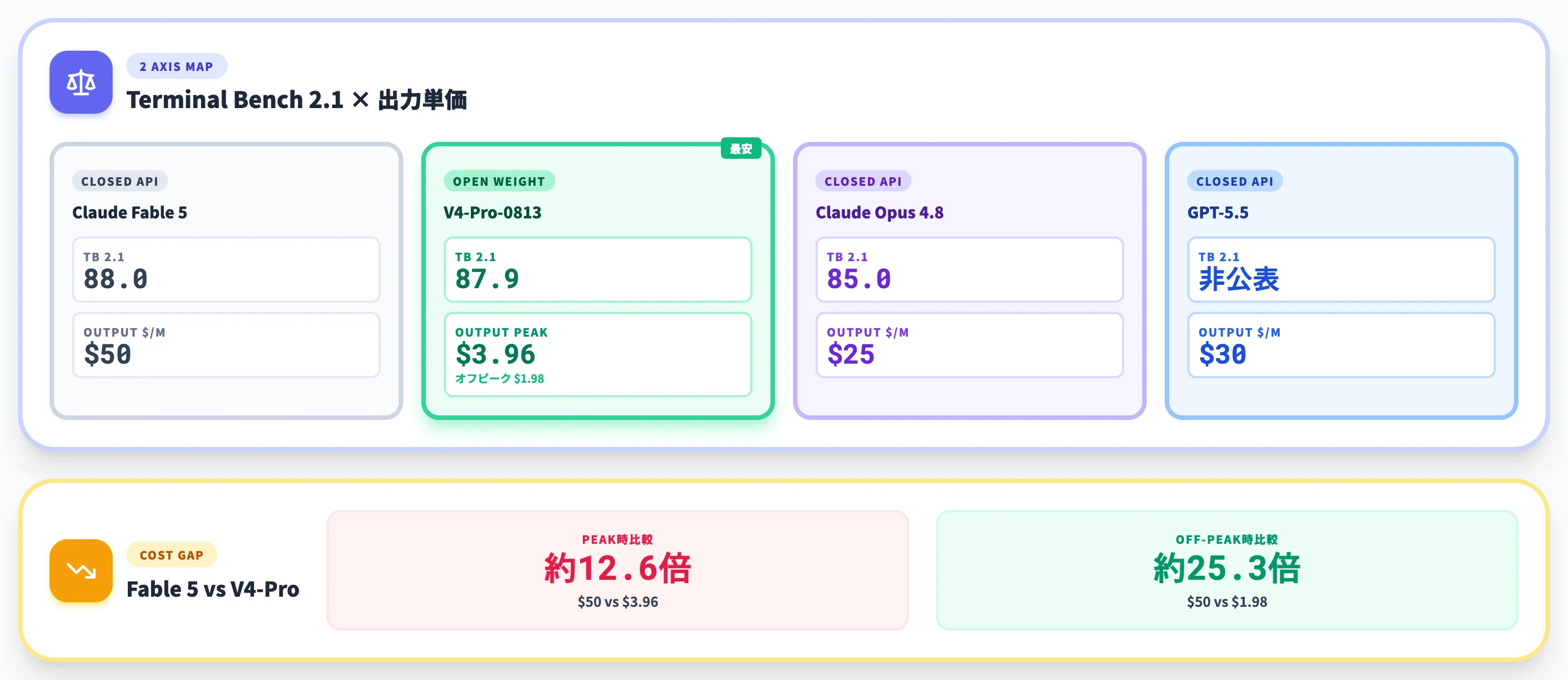 Fable 5・GPT-5.5・Claude Opus 4.8との位置づけ