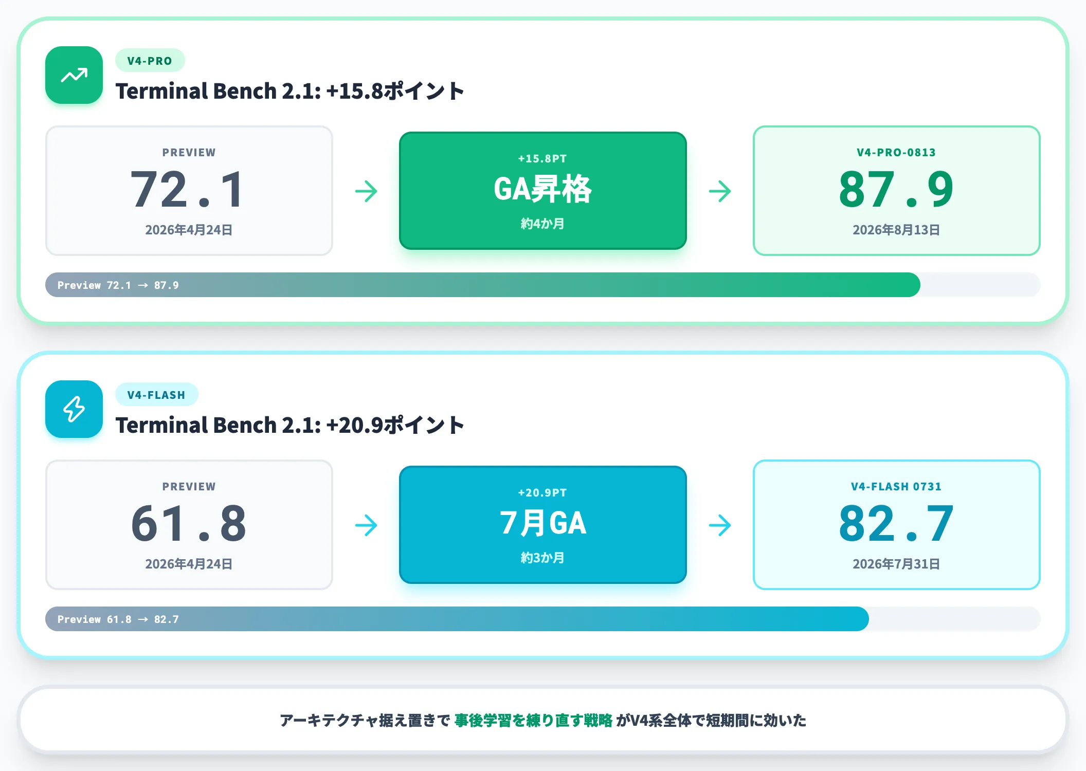 Preview版からの伸び幅