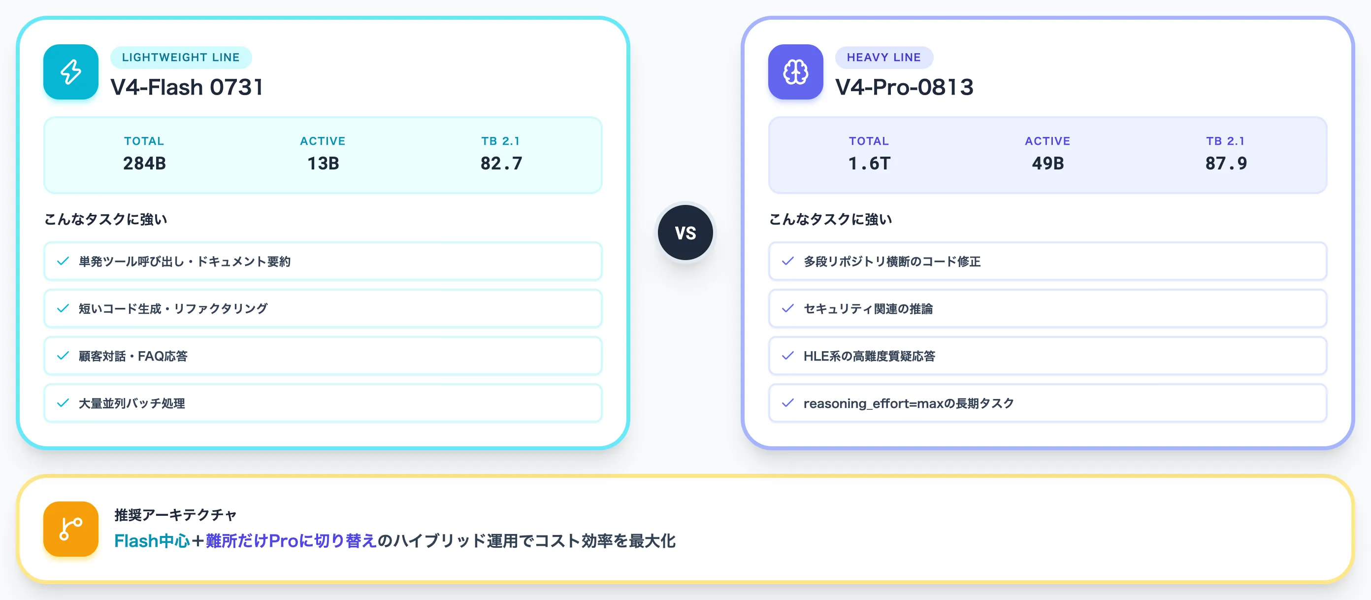 V4-ProとV4-Flashの使い分け