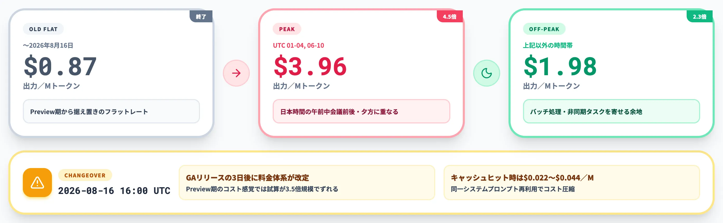 V4-ProのAPI料金と8月16日の値上げ