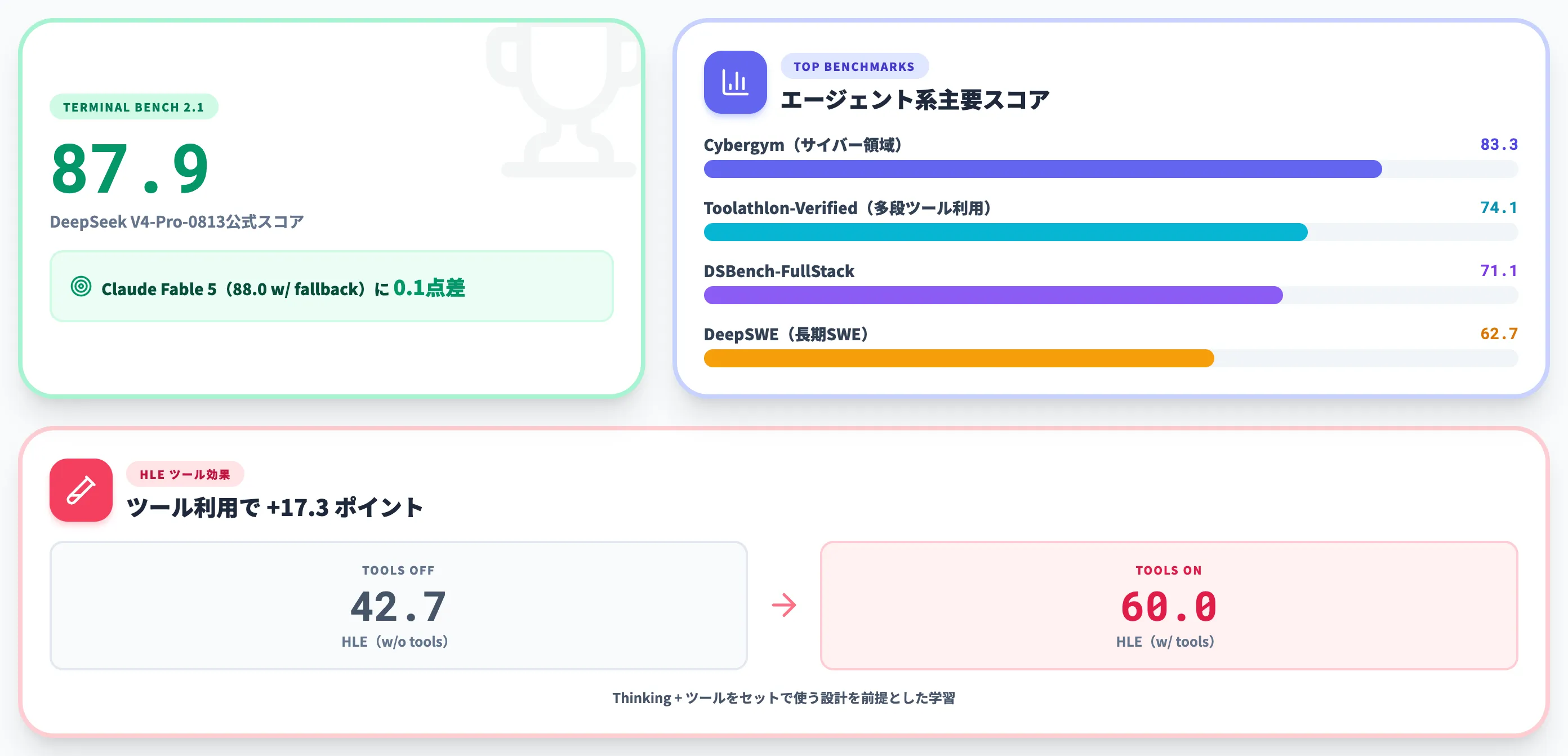 V4-Pro-0813のベンチマーク性能