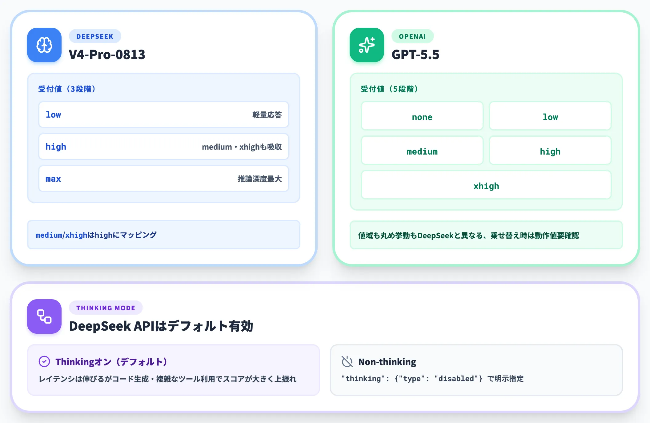 reasoning_effortとThinkingモードの整備