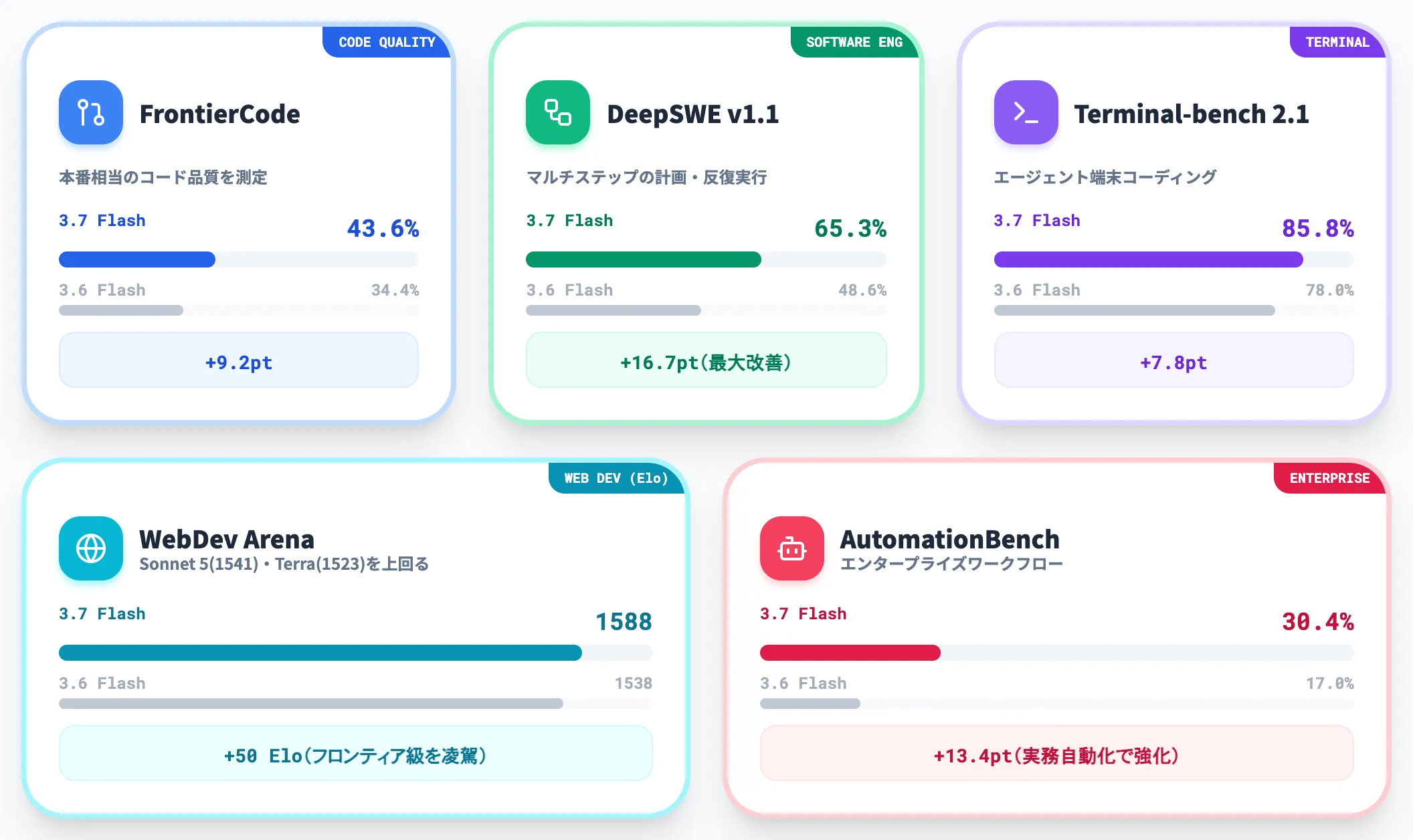 コード・エンジニアリング系の主要ベンチマーク