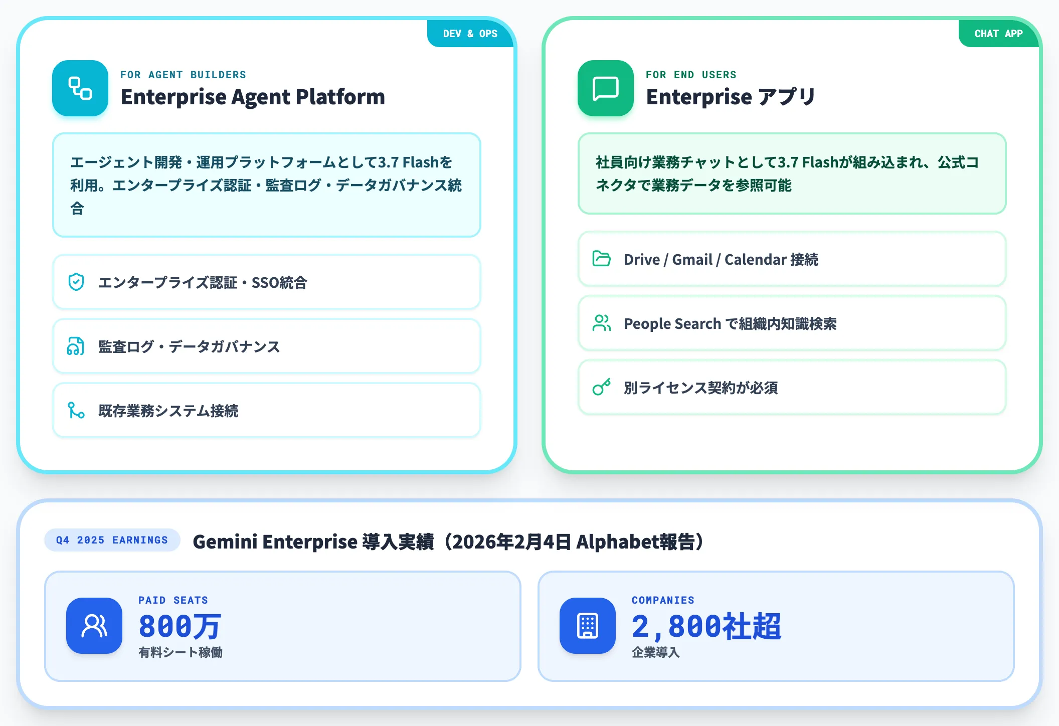 企業向け Gemini Enterprise Agent Platform Enterprise アプリ