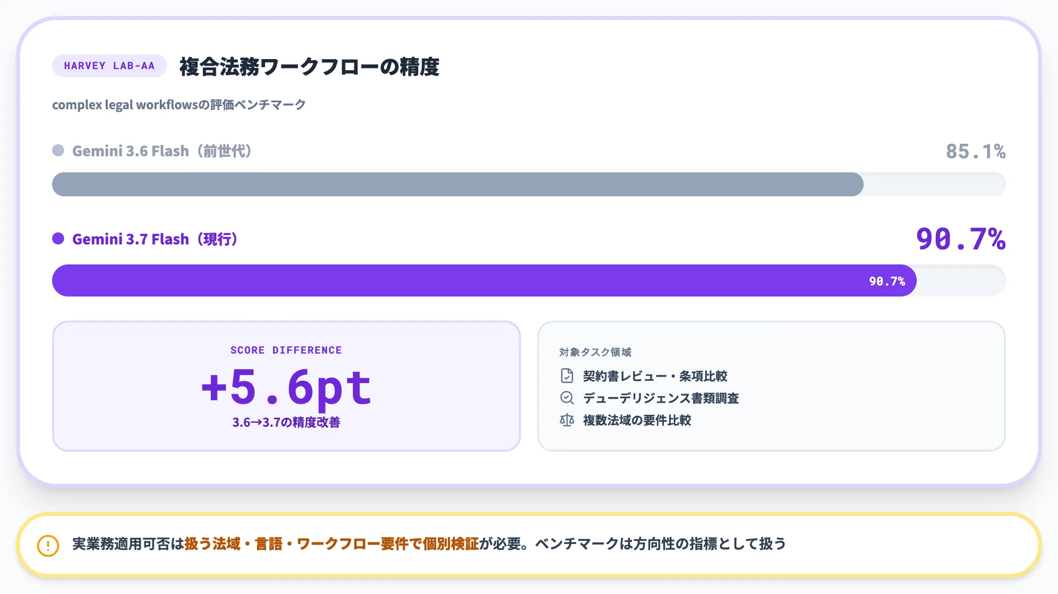 法務ワークフローでの改善 Harvey LAB-AAで 5.6pt