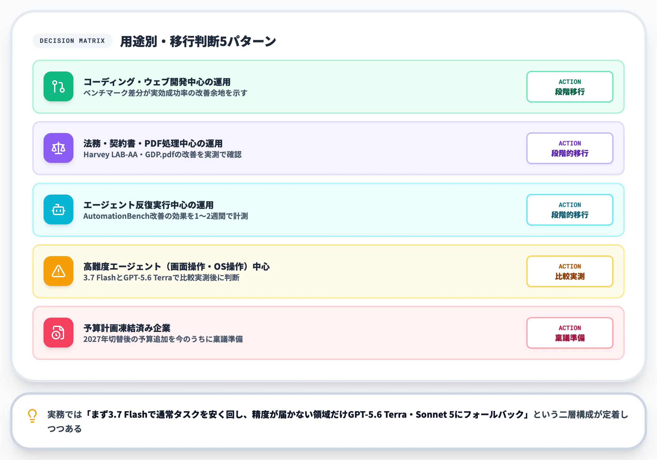 移行判断のケース別方針