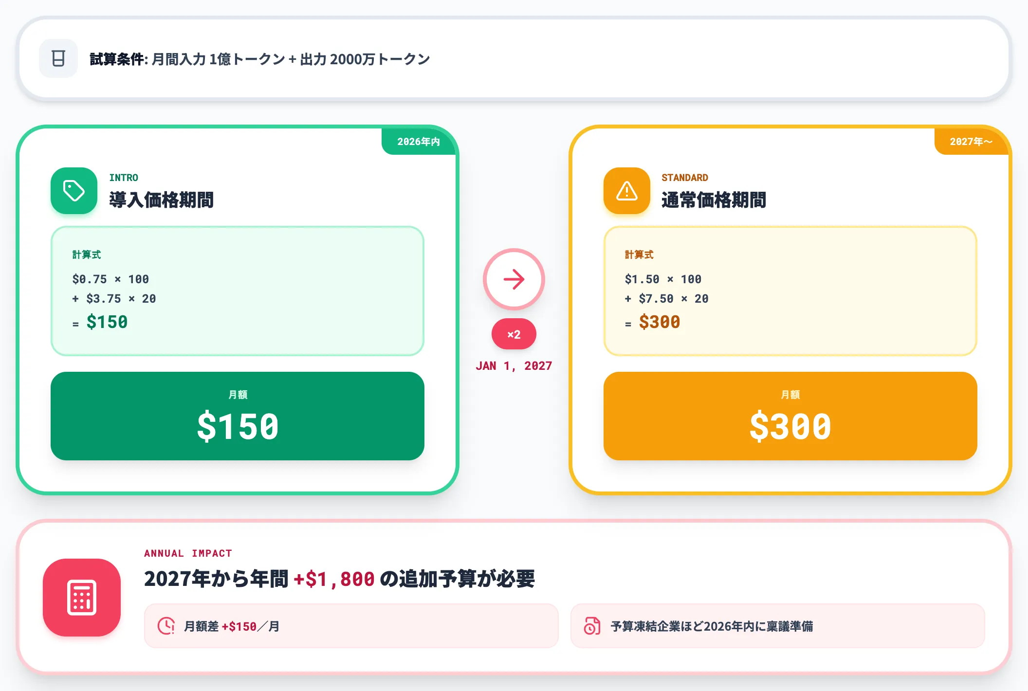 2027年1月切替時の予算インパクト