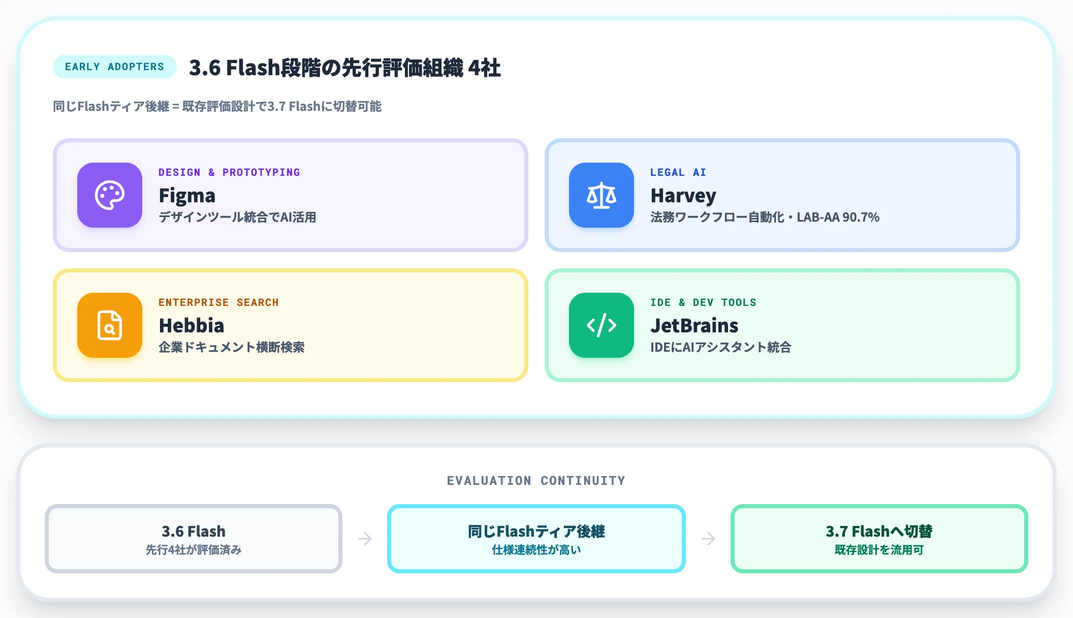 3.6 Flashの先行評価企業との連続性