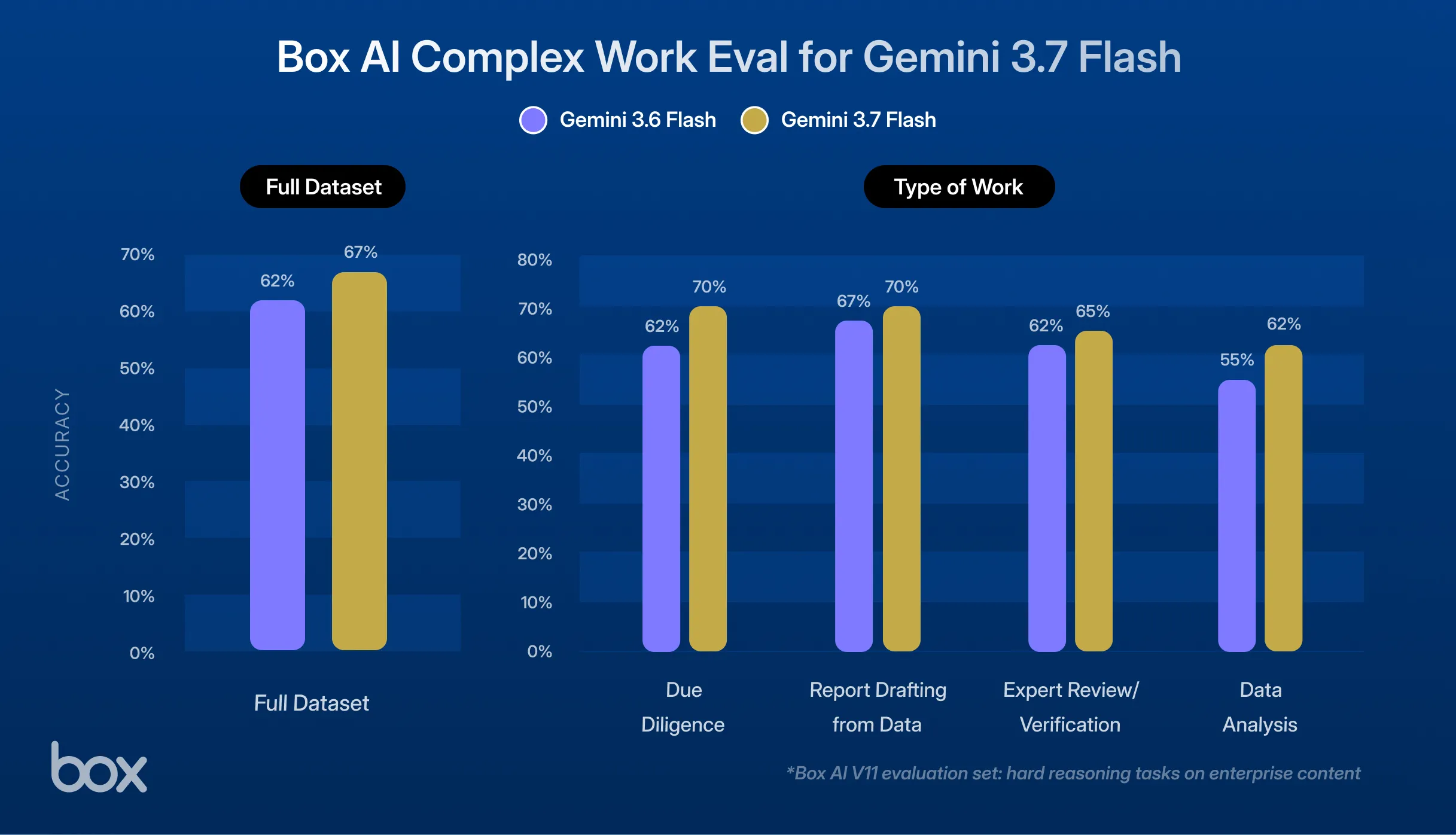 Box AI Complex Work評価 作業種別精度