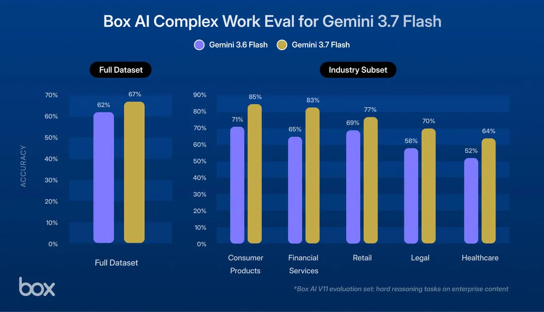 Box AI Complex Work評価 業界別精度
