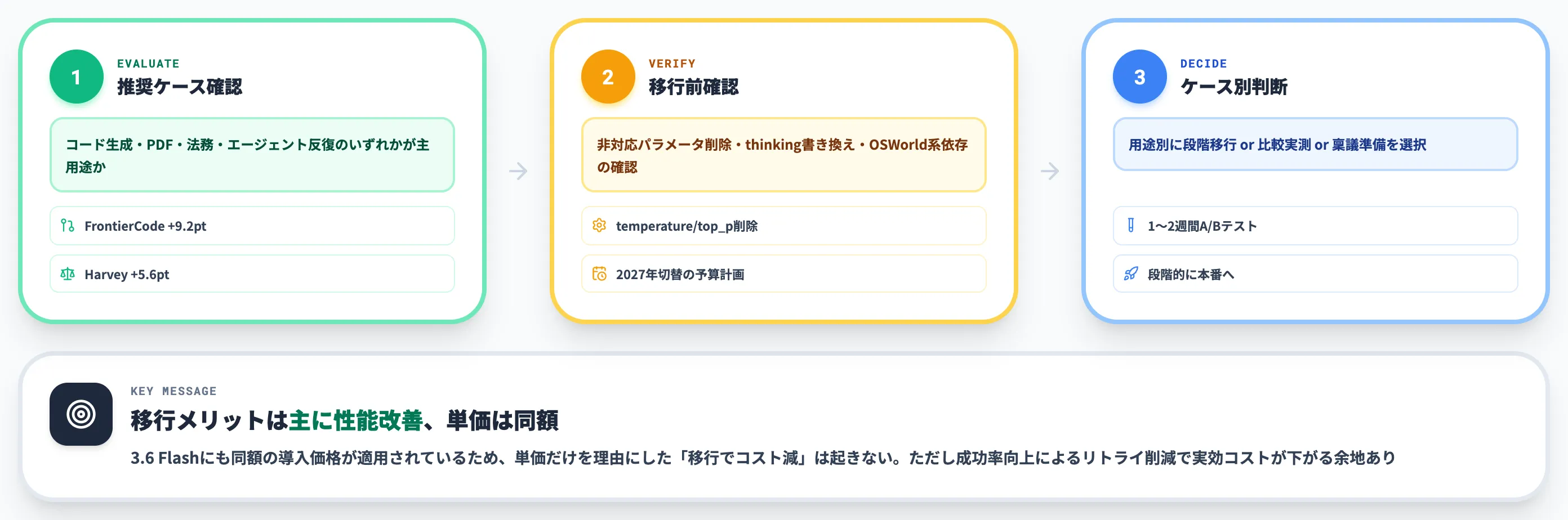 Gemini 3.6 Flashからの移行判断