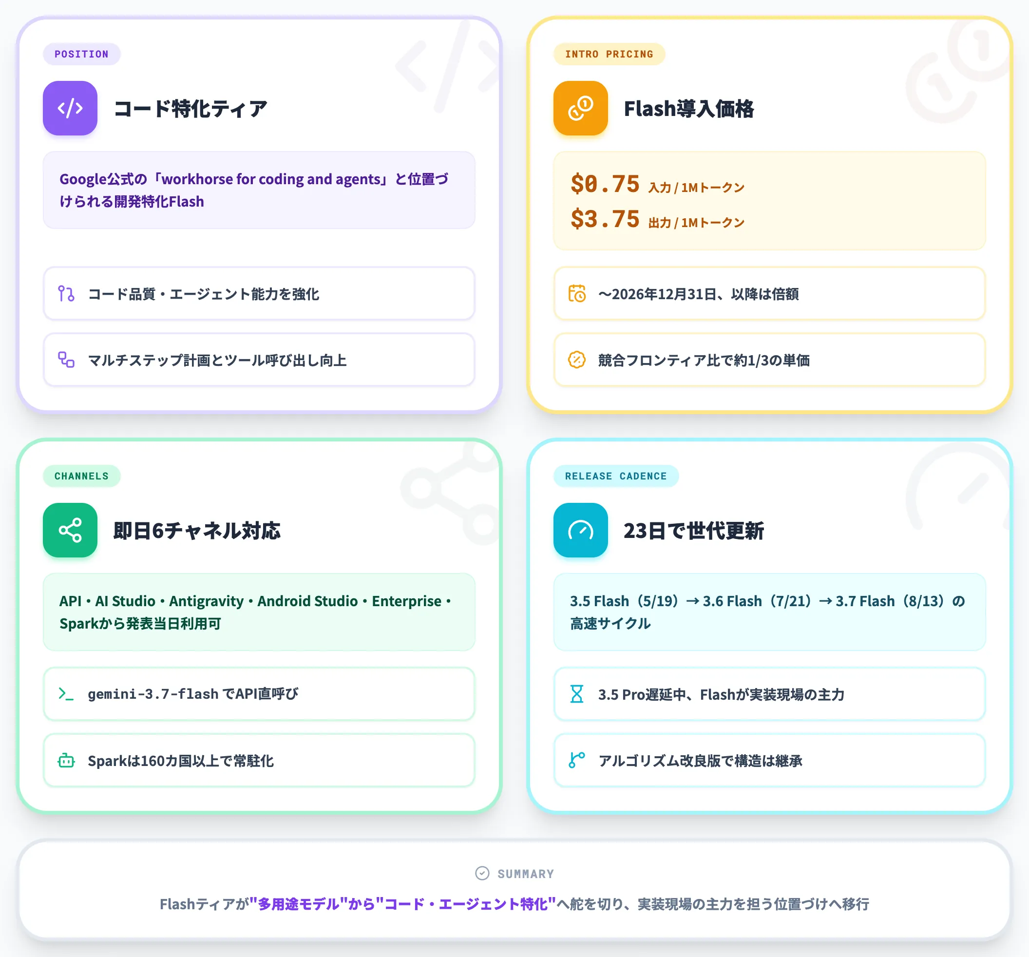 Gemini 3.7 Flashとは
