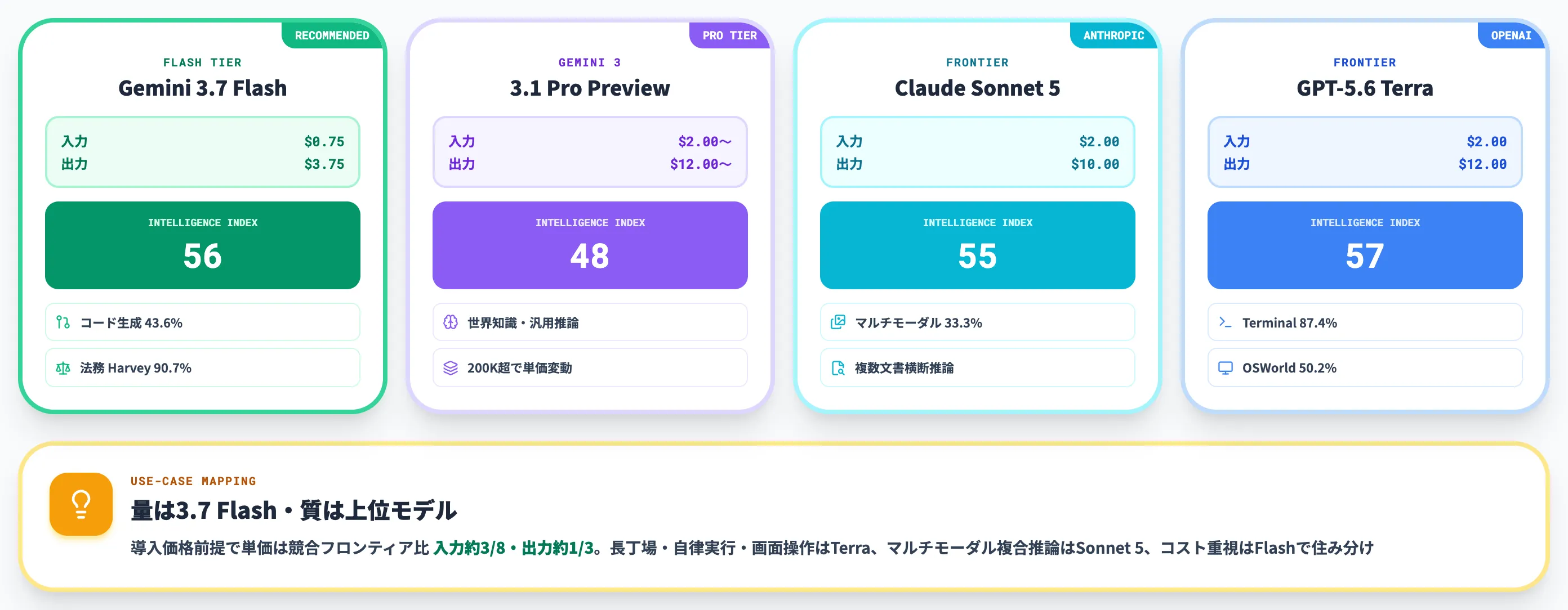 Gemini 3.7 Flashと競合の使い分け