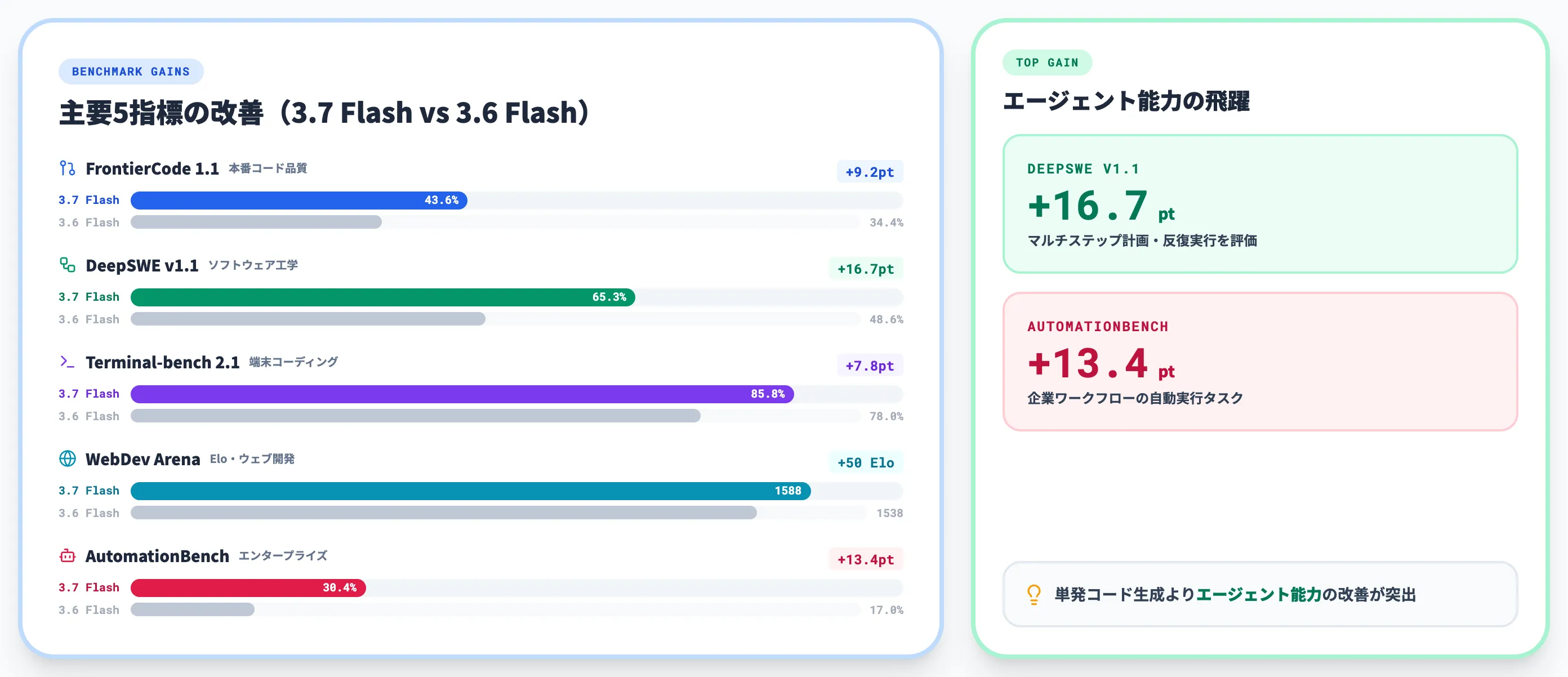 Gemini 3.7 Flashのベンチマーク