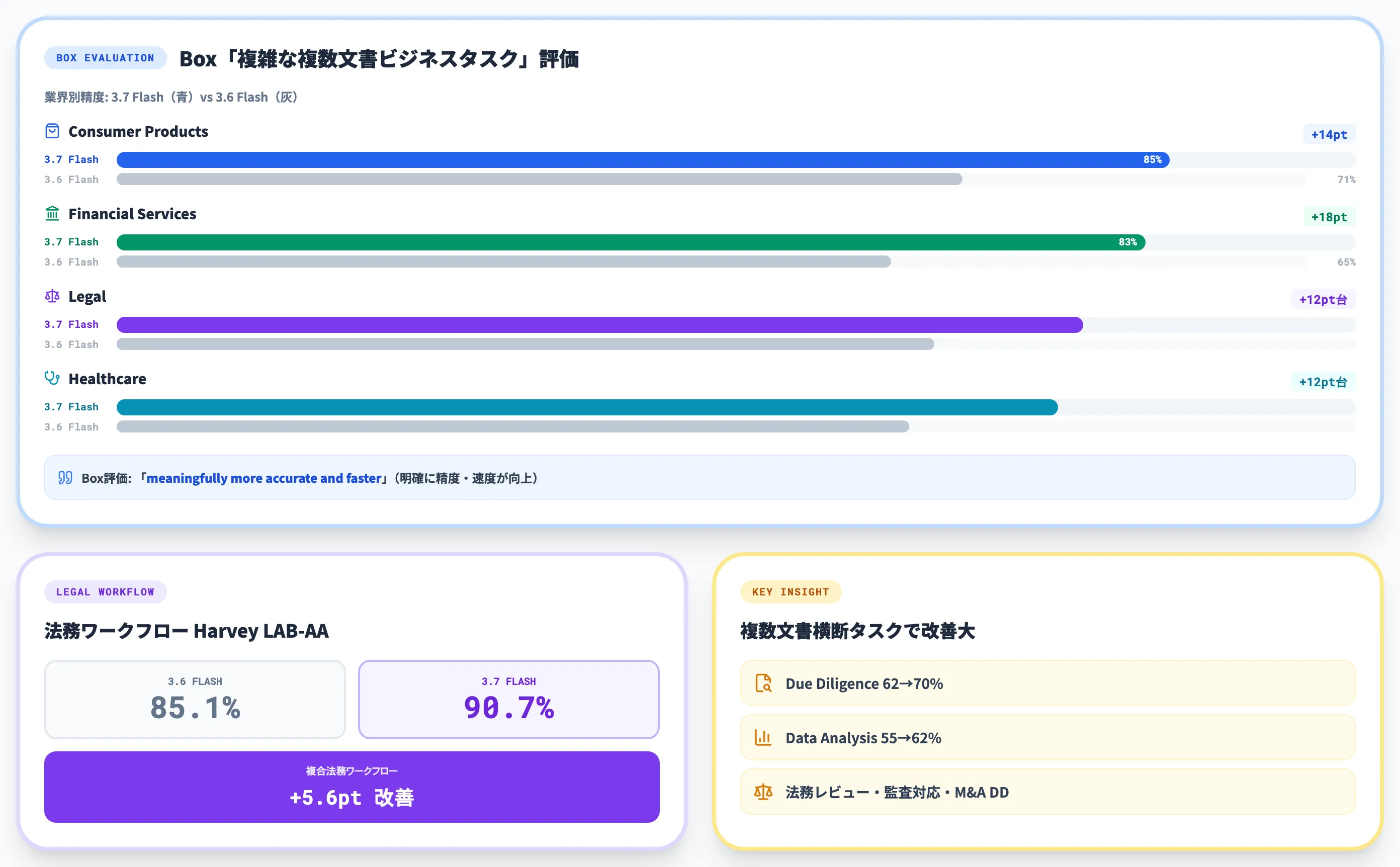 Gemini 3.7 Flashの企業評価事例