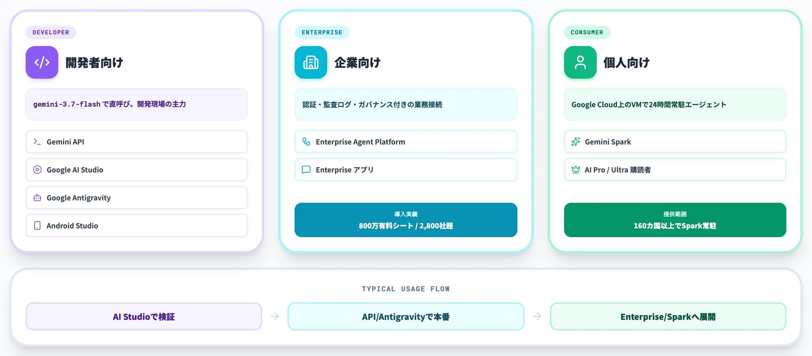 Gemini 3.7 Flashの使い方
