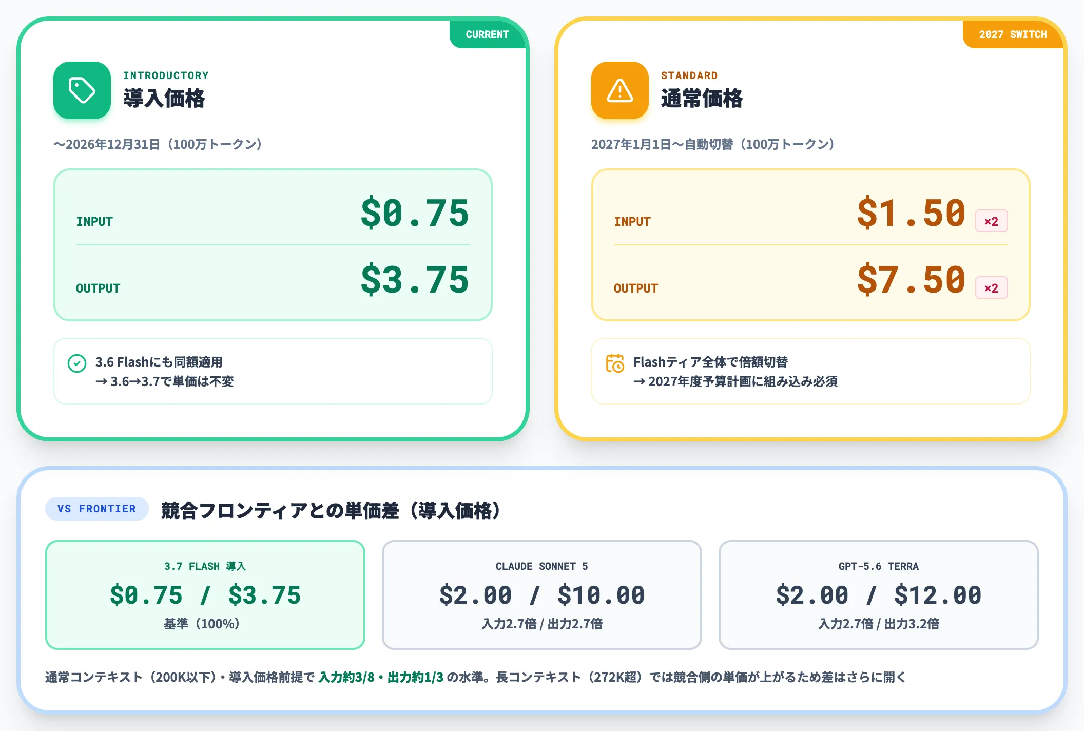 Gemini 3.7 Flashの料金体系と2027年切替のインパクト
